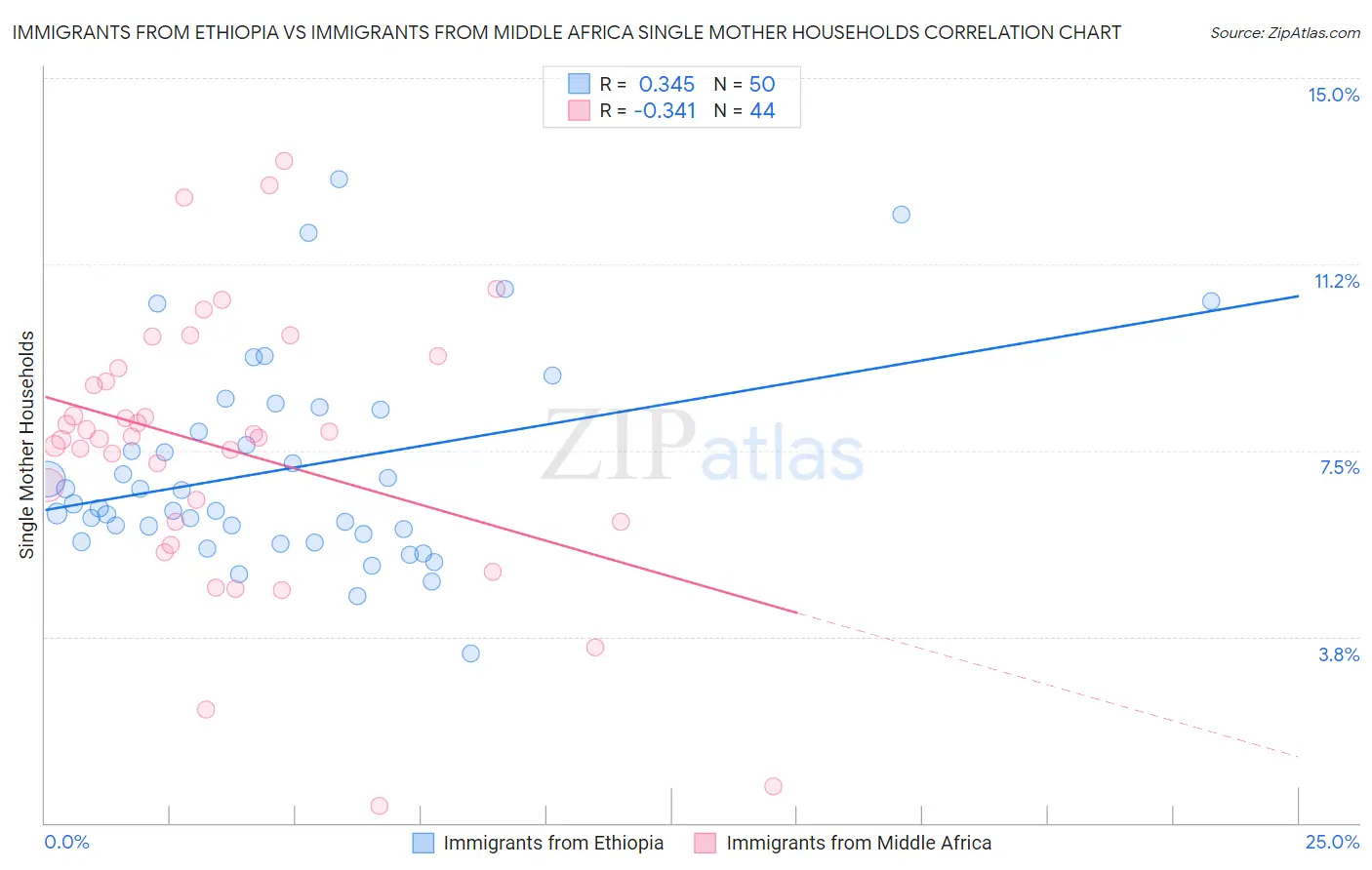 Immigrants from Ethiopia vs Immigrants from Middle Africa Single Mother Households