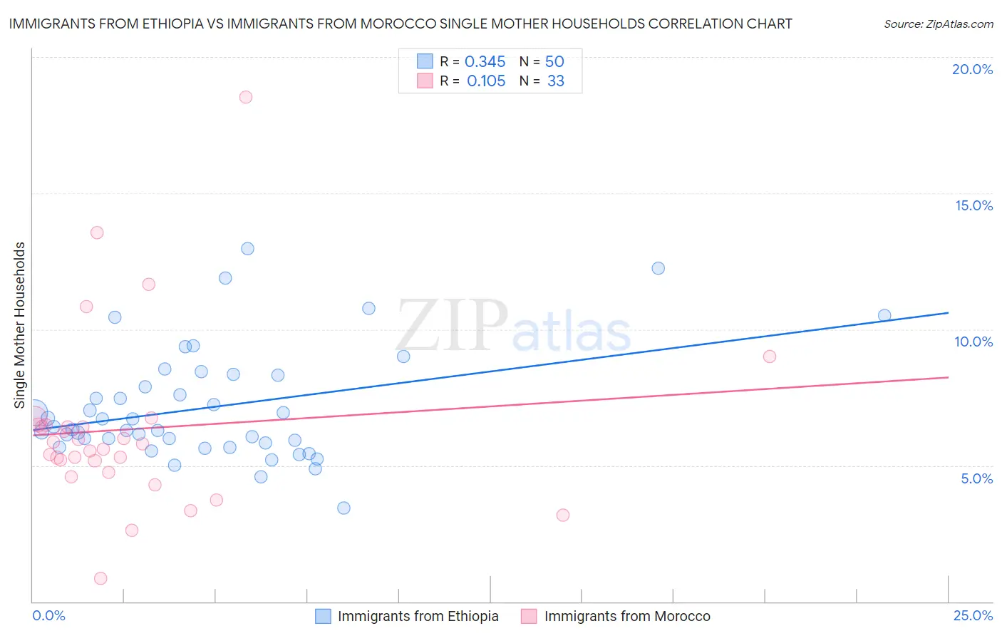 Immigrants from Ethiopia vs Immigrants from Morocco Single Mother Households