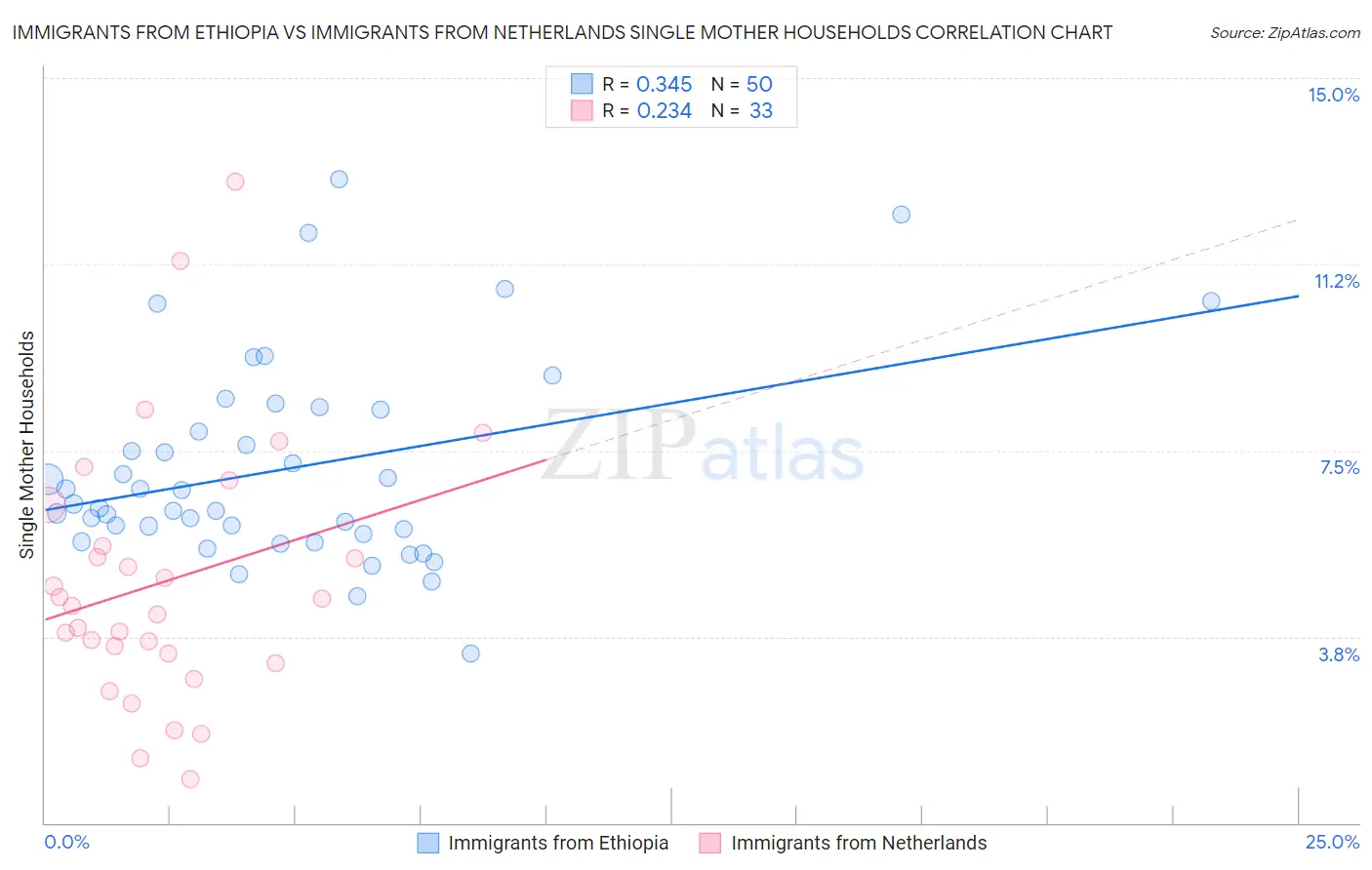 Immigrants from Ethiopia vs Immigrants from Netherlands Single Mother Households