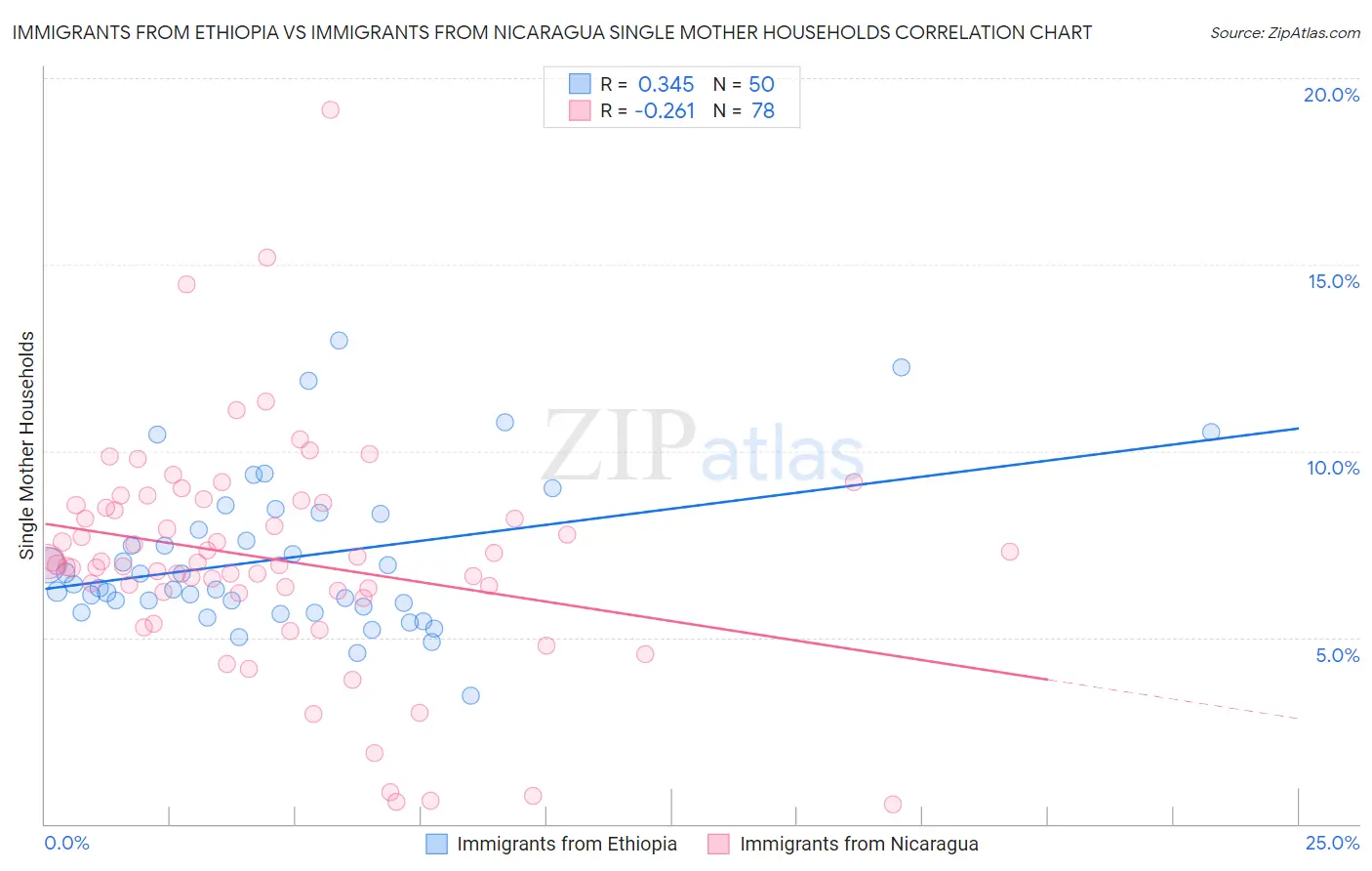 Immigrants from Ethiopia vs Immigrants from Nicaragua Single Mother Households