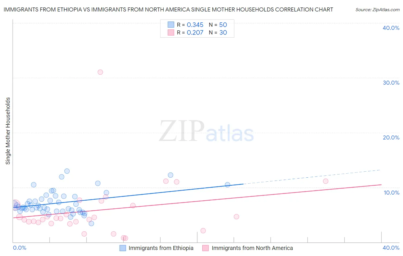 Immigrants from Ethiopia vs Immigrants from North America Single Mother Households