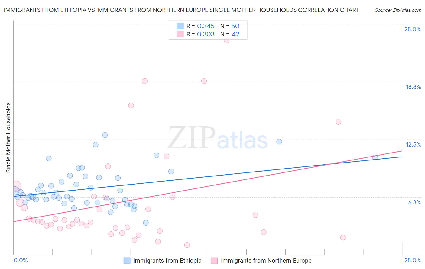 Immigrants from Ethiopia vs Immigrants from Northern Europe Single Mother Households