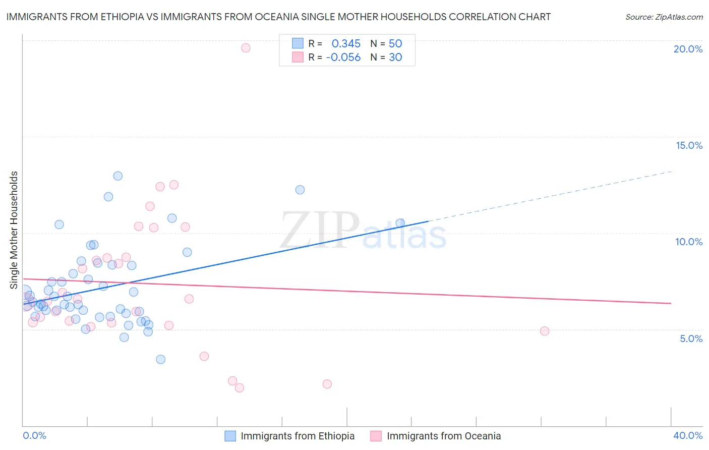 Immigrants from Ethiopia vs Immigrants from Oceania Single Mother Households