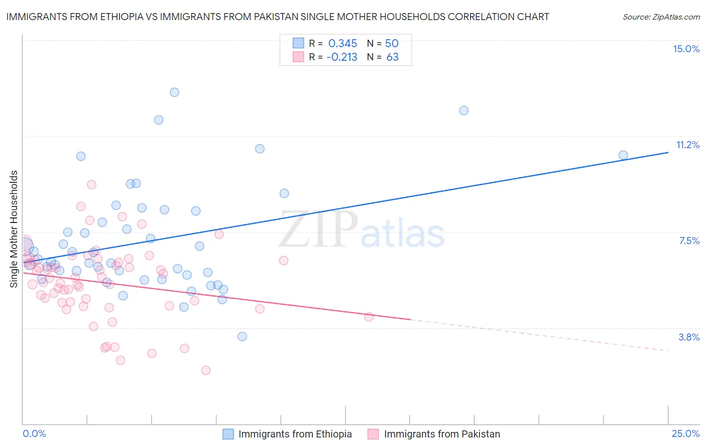 Immigrants from Ethiopia vs Immigrants from Pakistan Single Mother Households