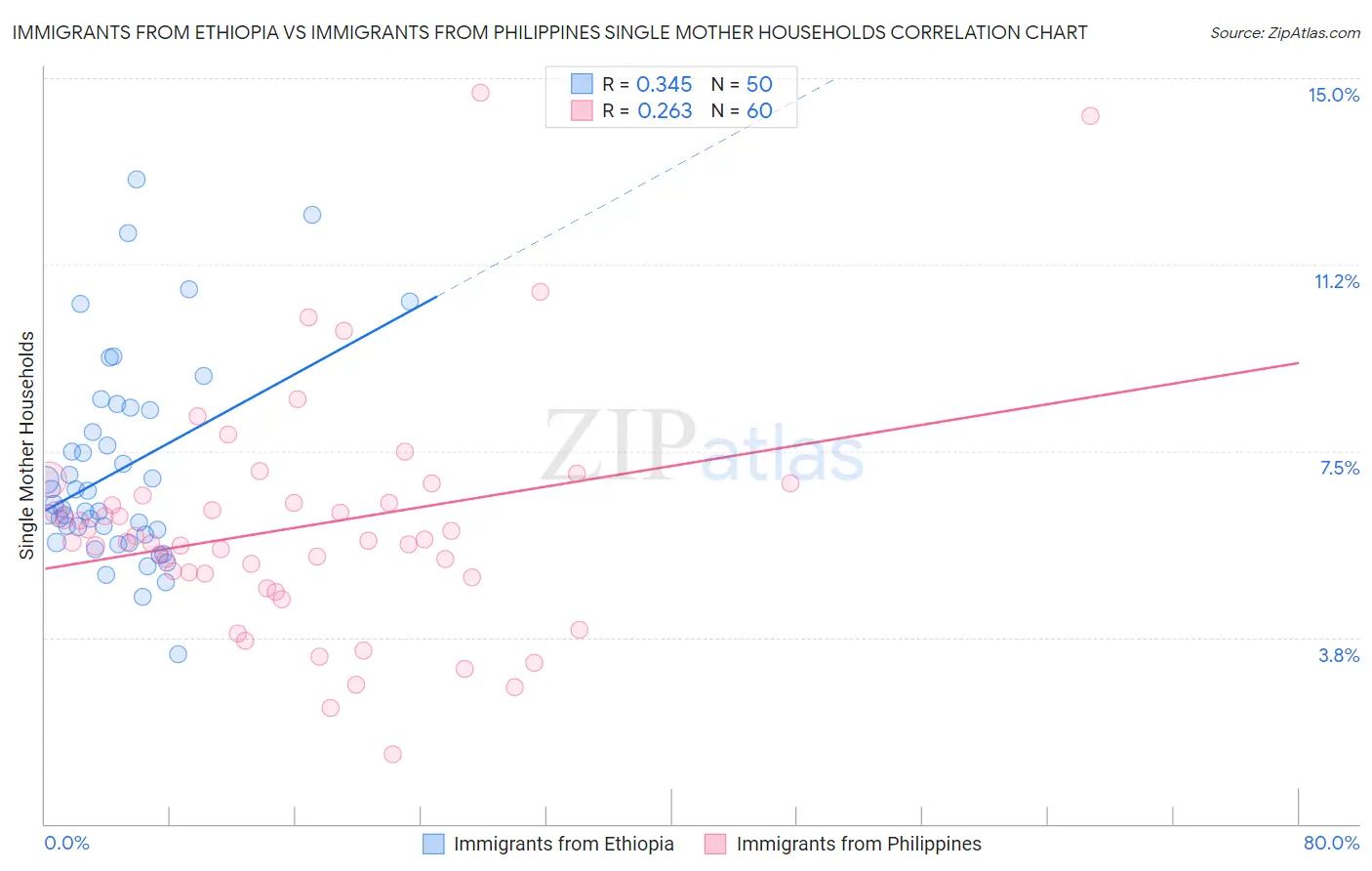 Immigrants from Ethiopia vs Immigrants from Philippines Single Mother Households