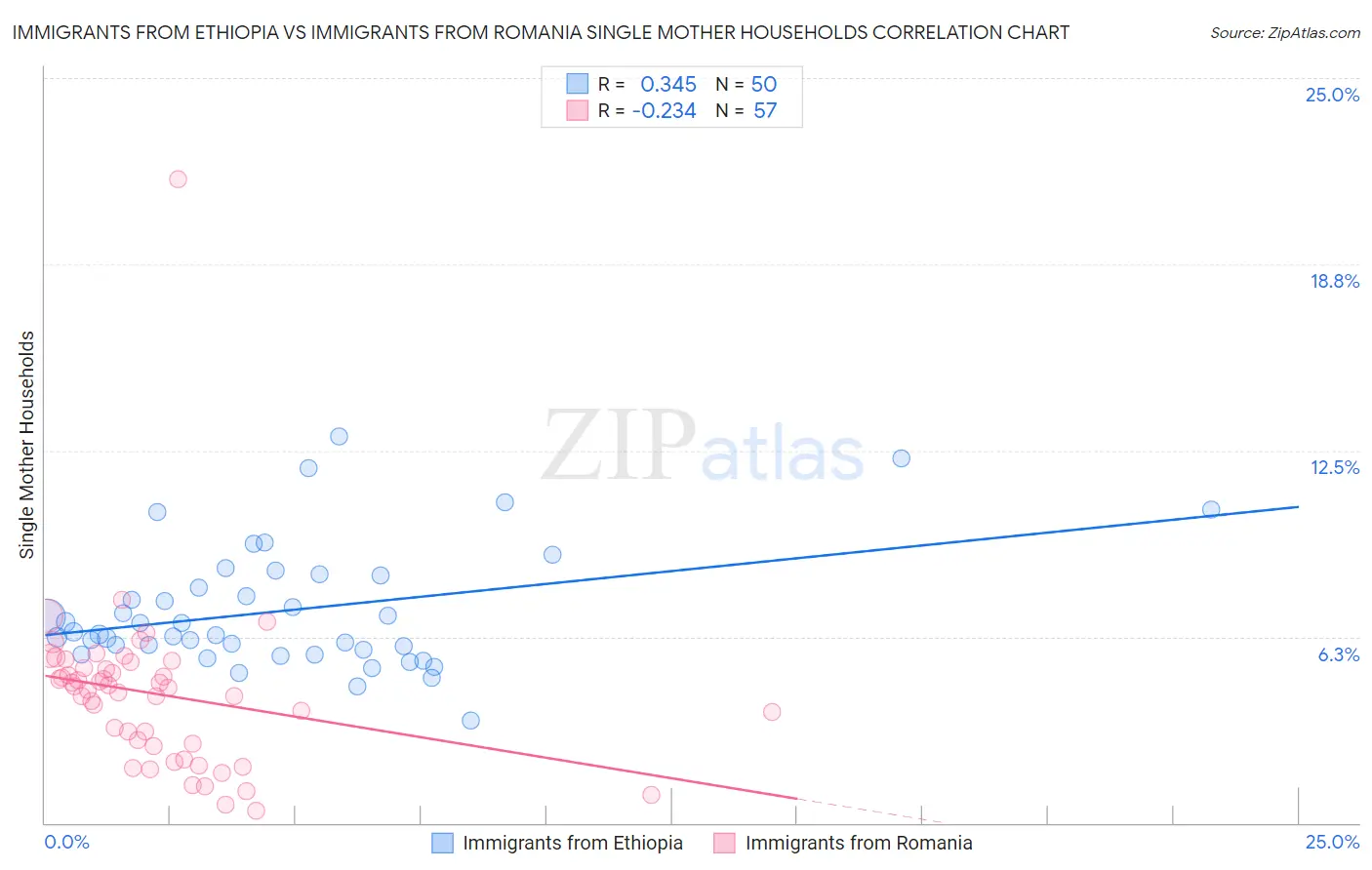 Immigrants from Ethiopia vs Immigrants from Romania Single Mother Households
