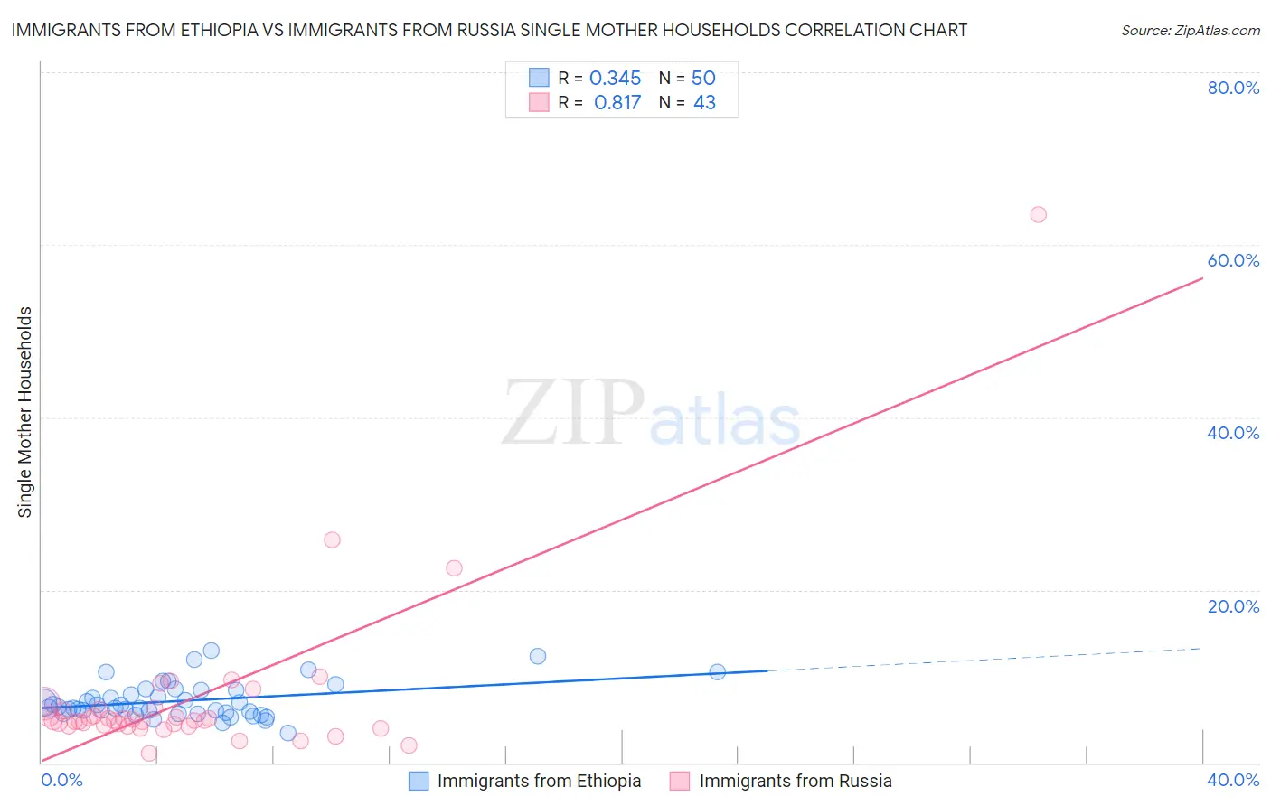 Immigrants from Ethiopia vs Immigrants from Russia Single Mother Households