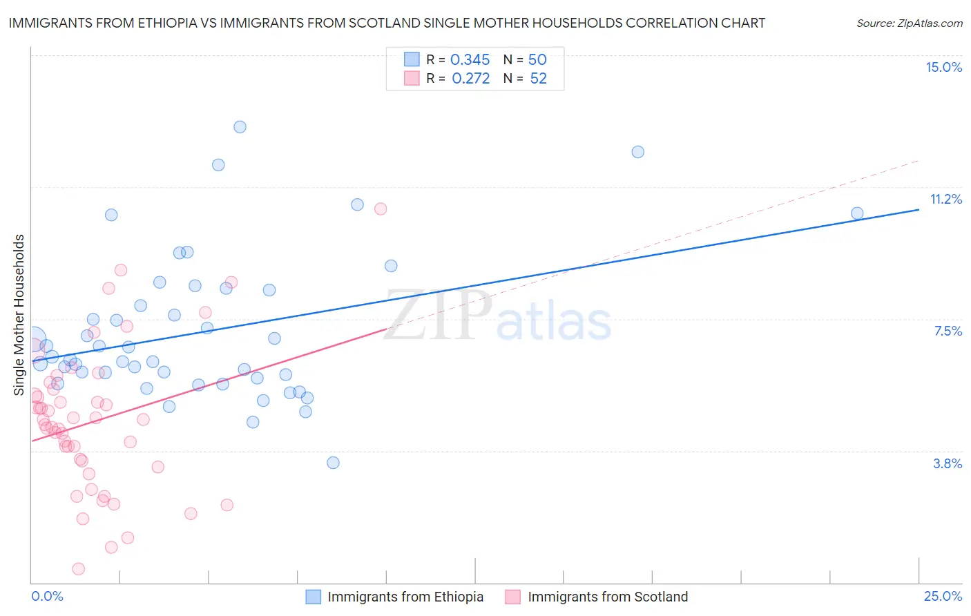 Immigrants from Ethiopia vs Immigrants from Scotland Single Mother Households