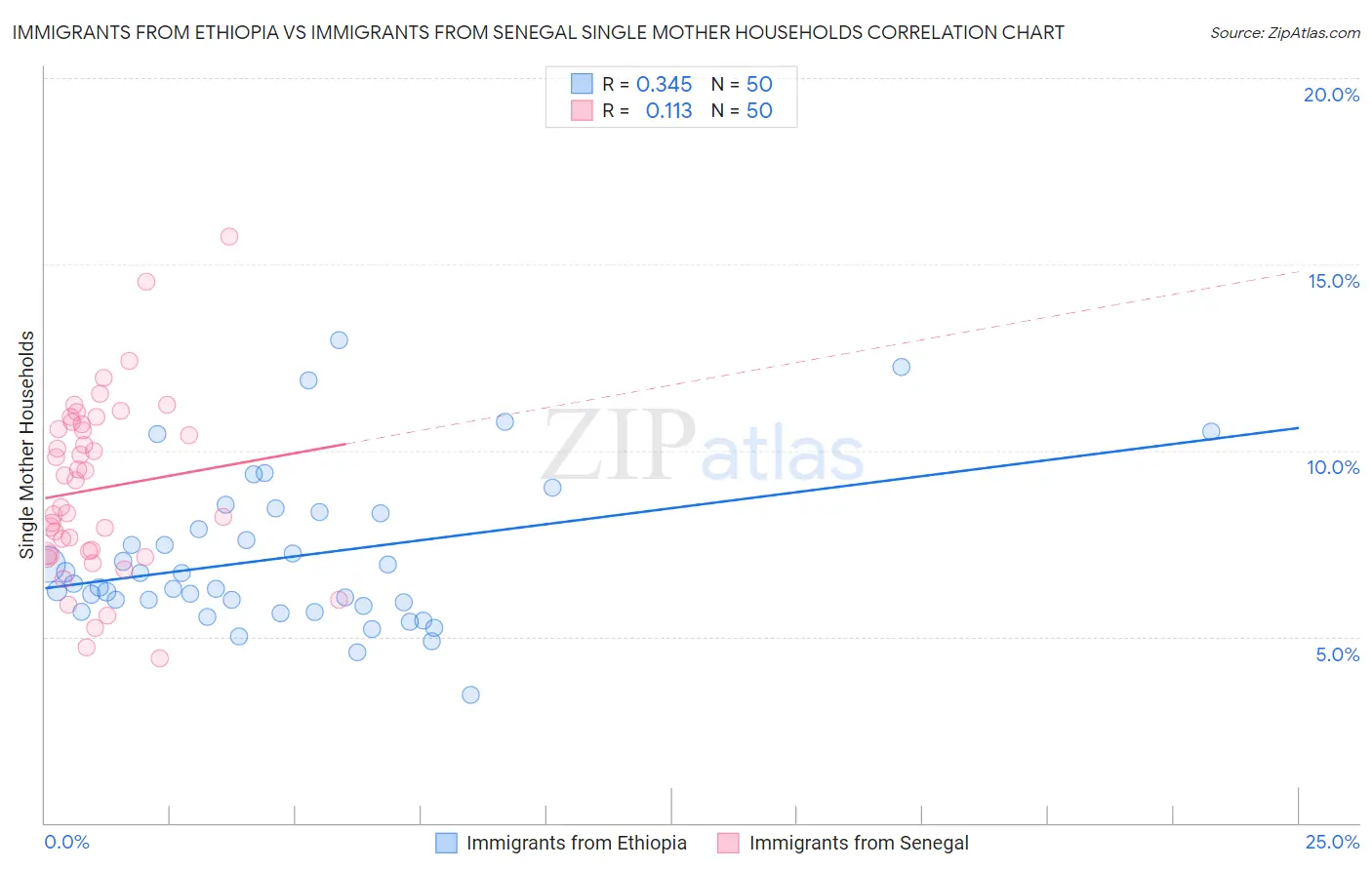 Immigrants from Ethiopia vs Immigrants from Senegal Single Mother Households