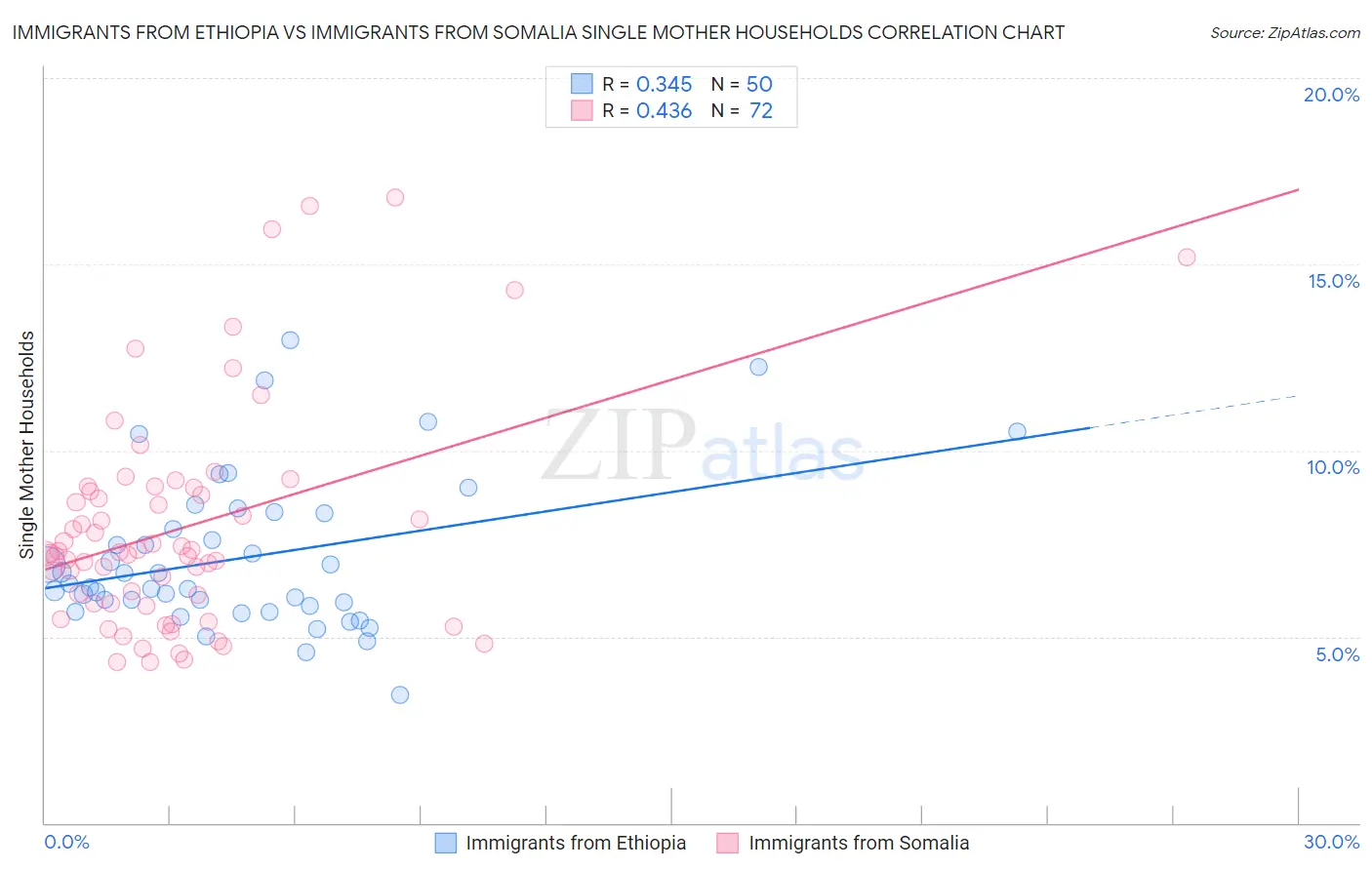 Immigrants from Ethiopia vs Immigrants from Somalia Single Mother Households