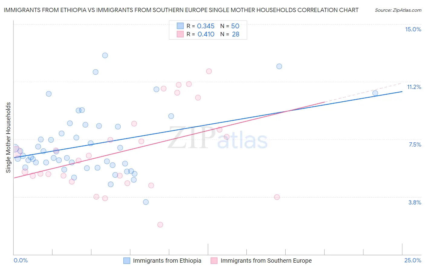 Immigrants from Ethiopia vs Immigrants from Southern Europe Single Mother Households