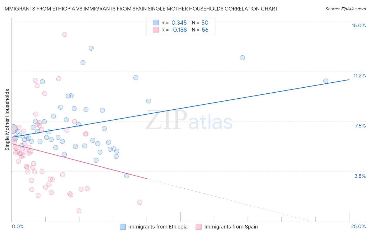 Immigrants from Ethiopia vs Immigrants from Spain Single Mother Households