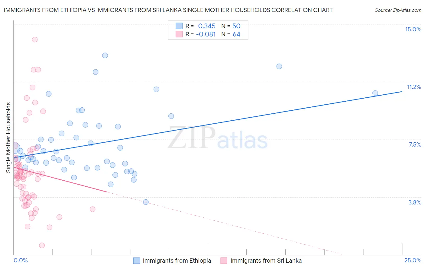 Immigrants from Ethiopia vs Immigrants from Sri Lanka Single Mother Households