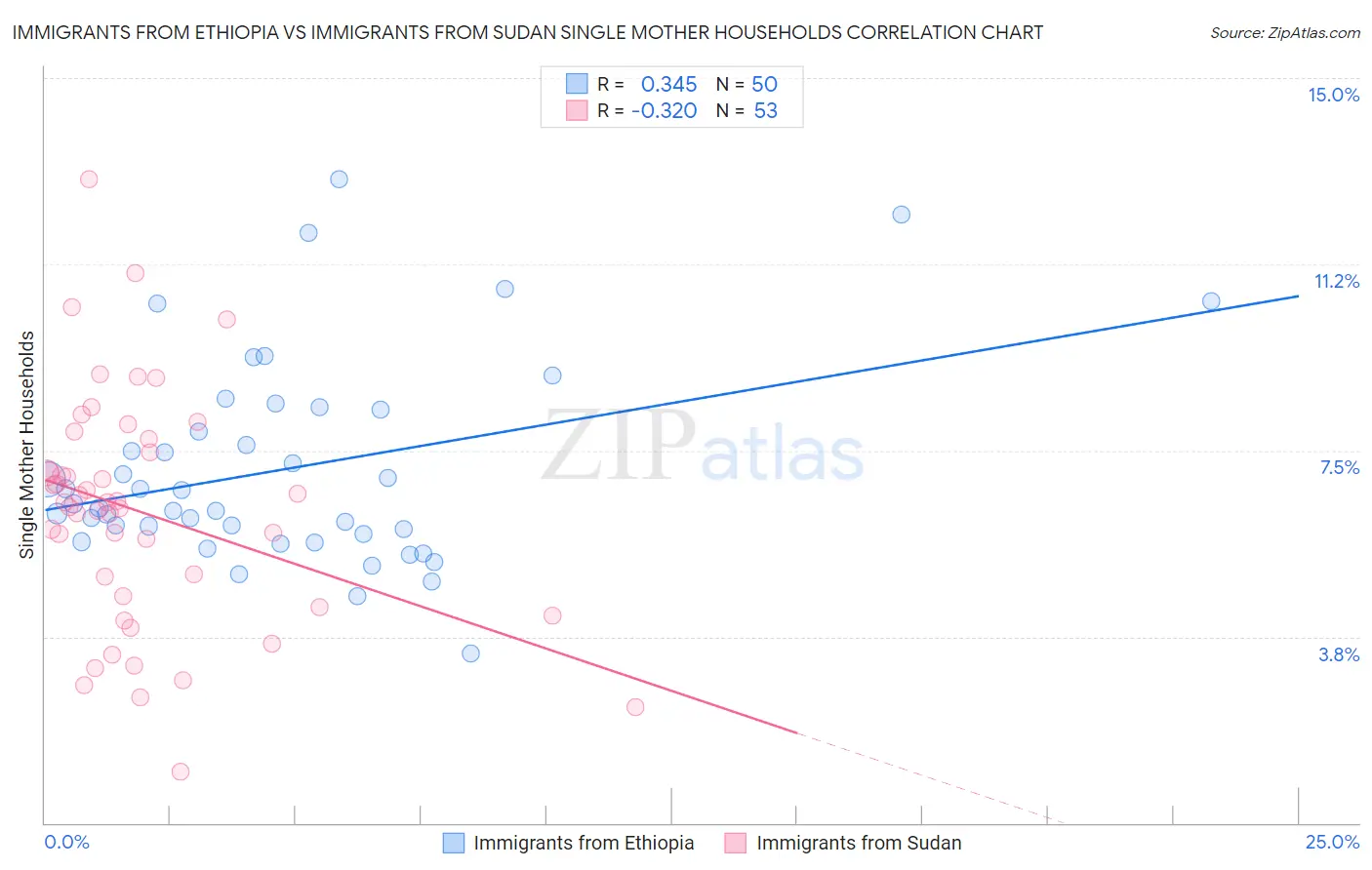 Immigrants from Ethiopia vs Immigrants from Sudan Single Mother Households