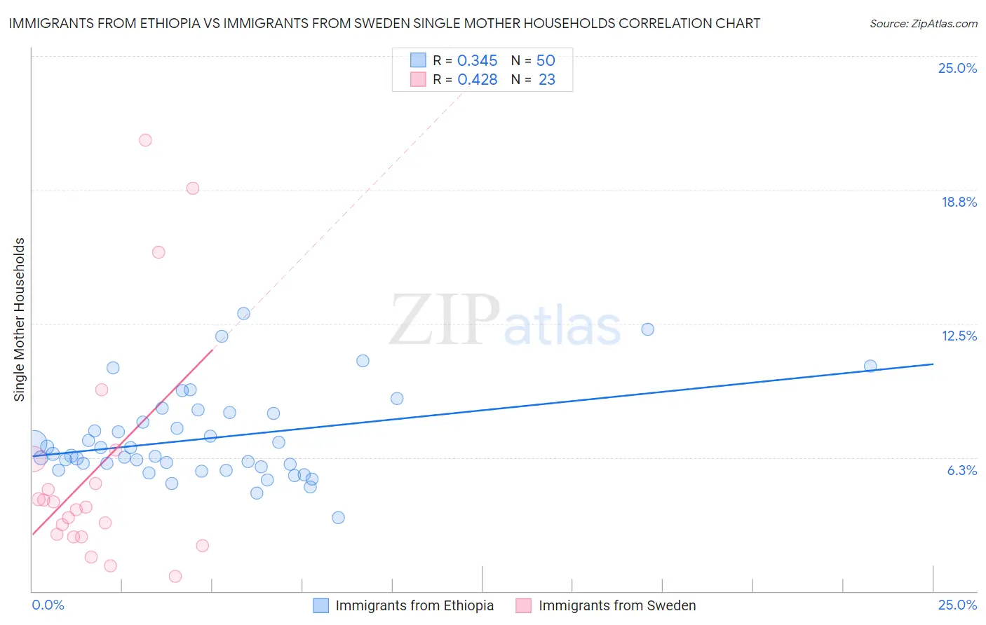 Immigrants from Ethiopia vs Immigrants from Sweden Single Mother Households