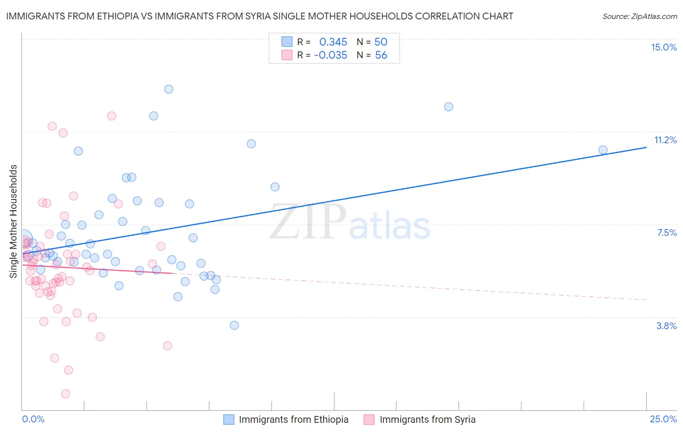 Immigrants from Ethiopia vs Immigrants from Syria Single Mother Households