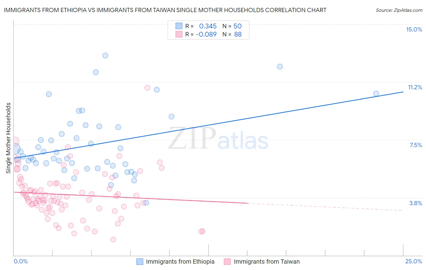 Immigrants from Ethiopia vs Immigrants from Taiwan Single Mother Households