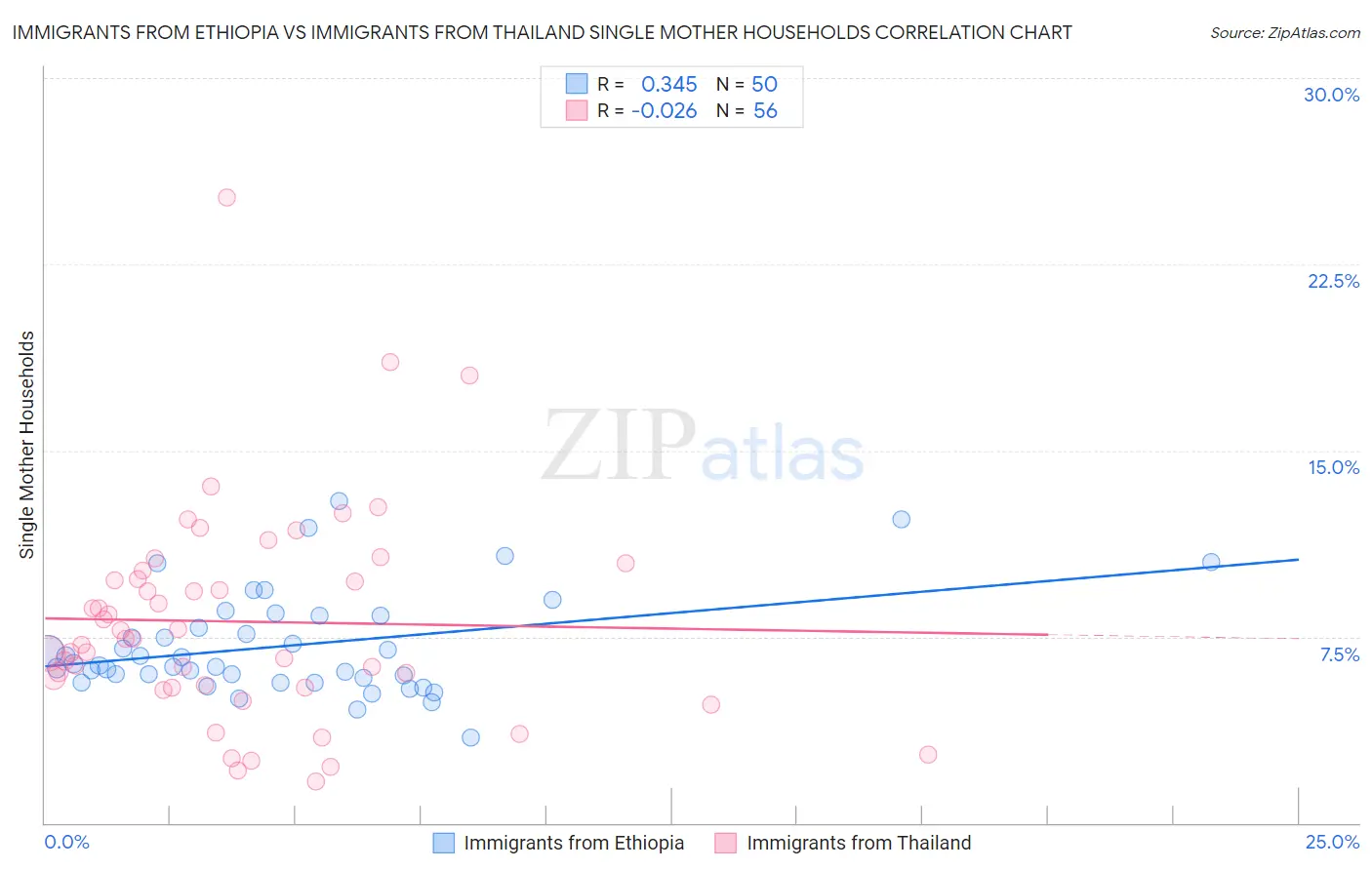 Immigrants from Ethiopia vs Immigrants from Thailand Single Mother Households