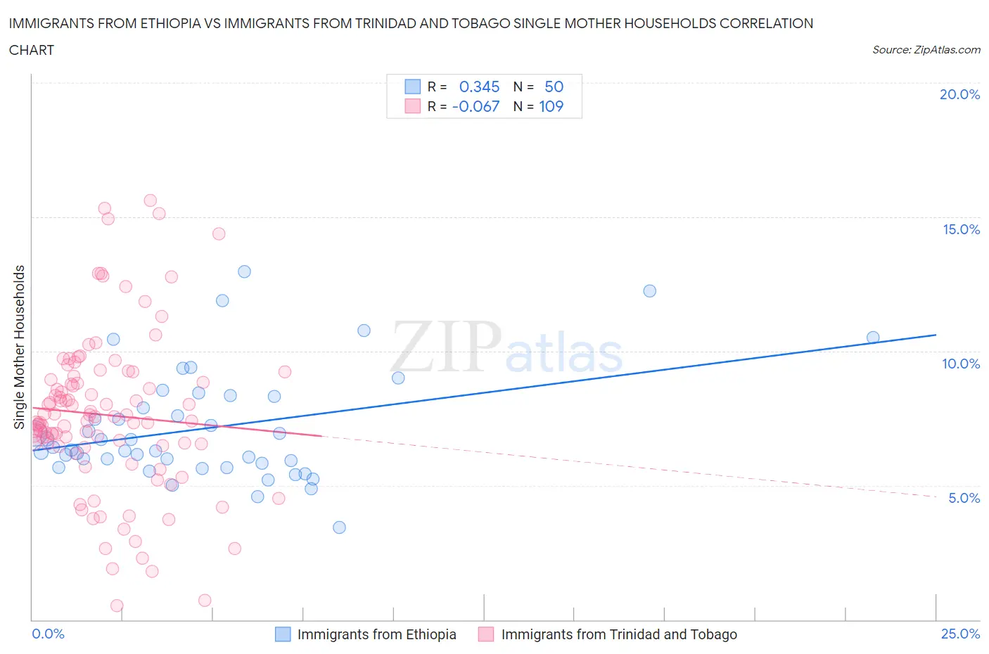Immigrants from Ethiopia vs Immigrants from Trinidad and Tobago Single Mother Households