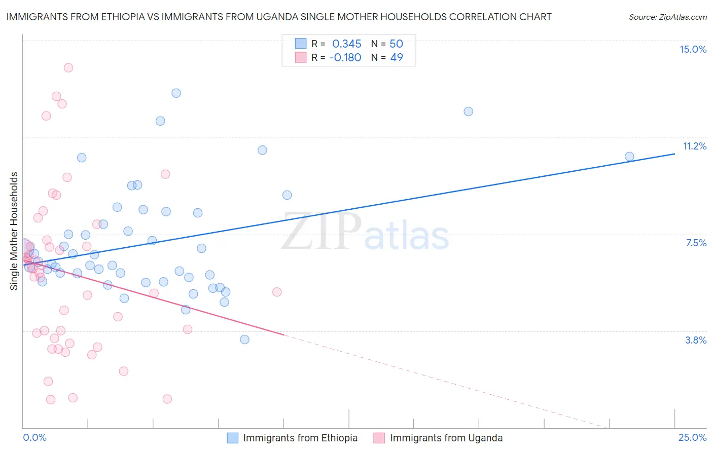 Immigrants from Ethiopia vs Immigrants from Uganda Single Mother Households