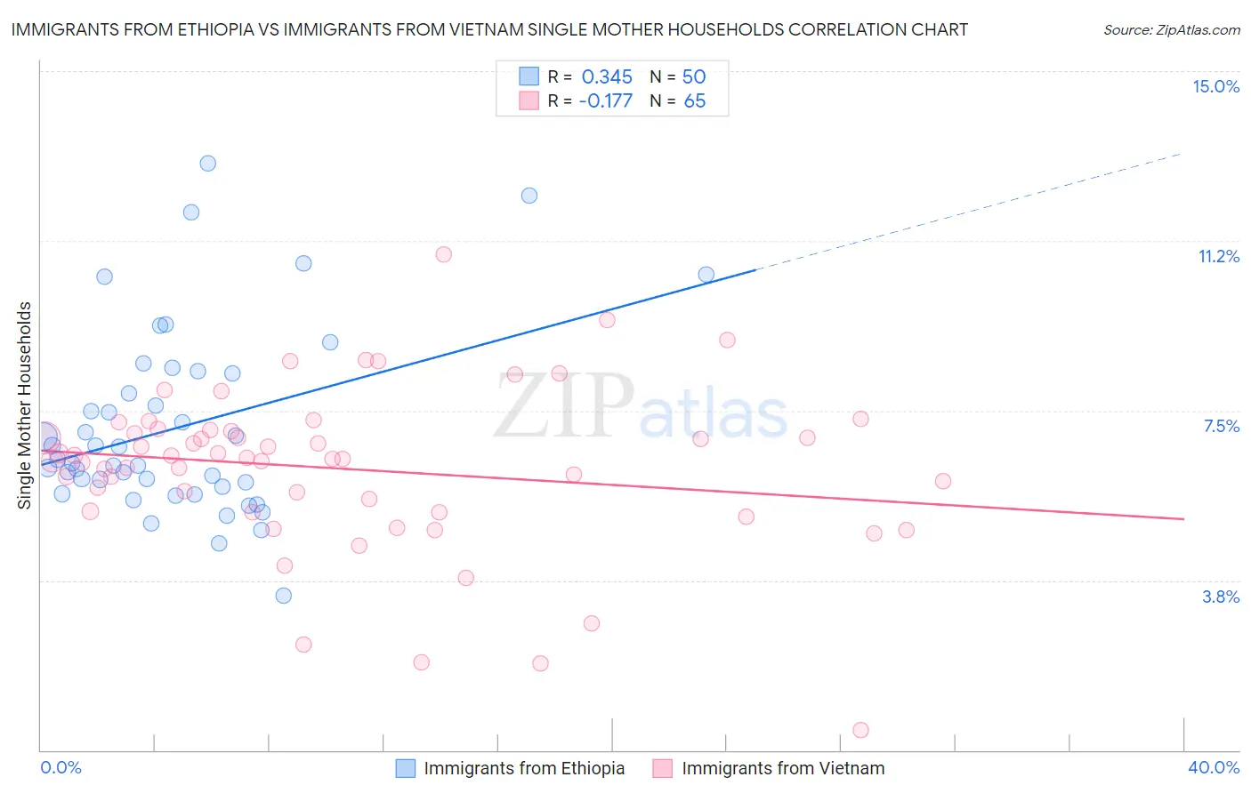 Immigrants from Ethiopia vs Immigrants from Vietnam Single Mother Households