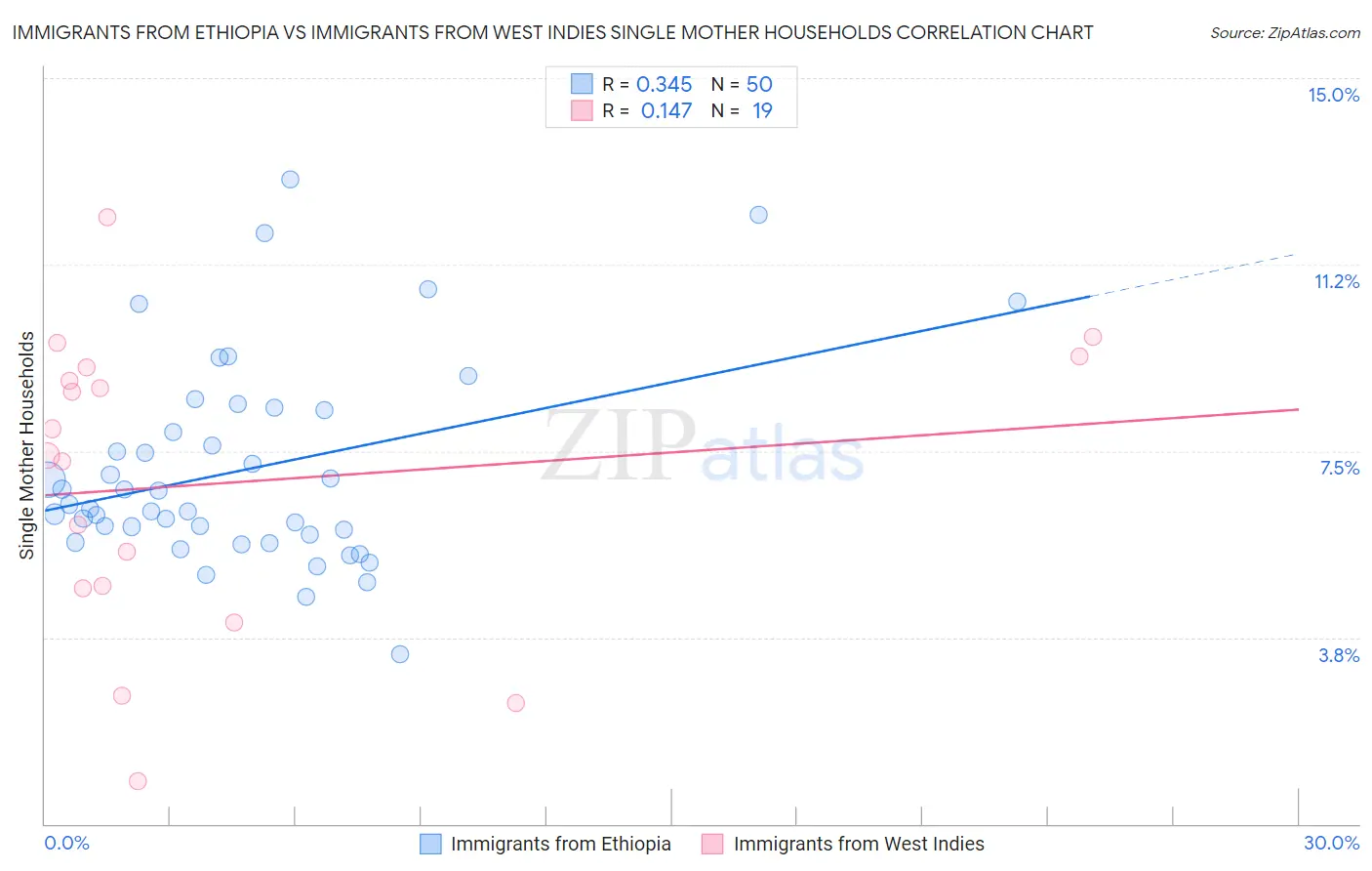 Immigrants from Ethiopia vs Immigrants from West Indies Single Mother Households