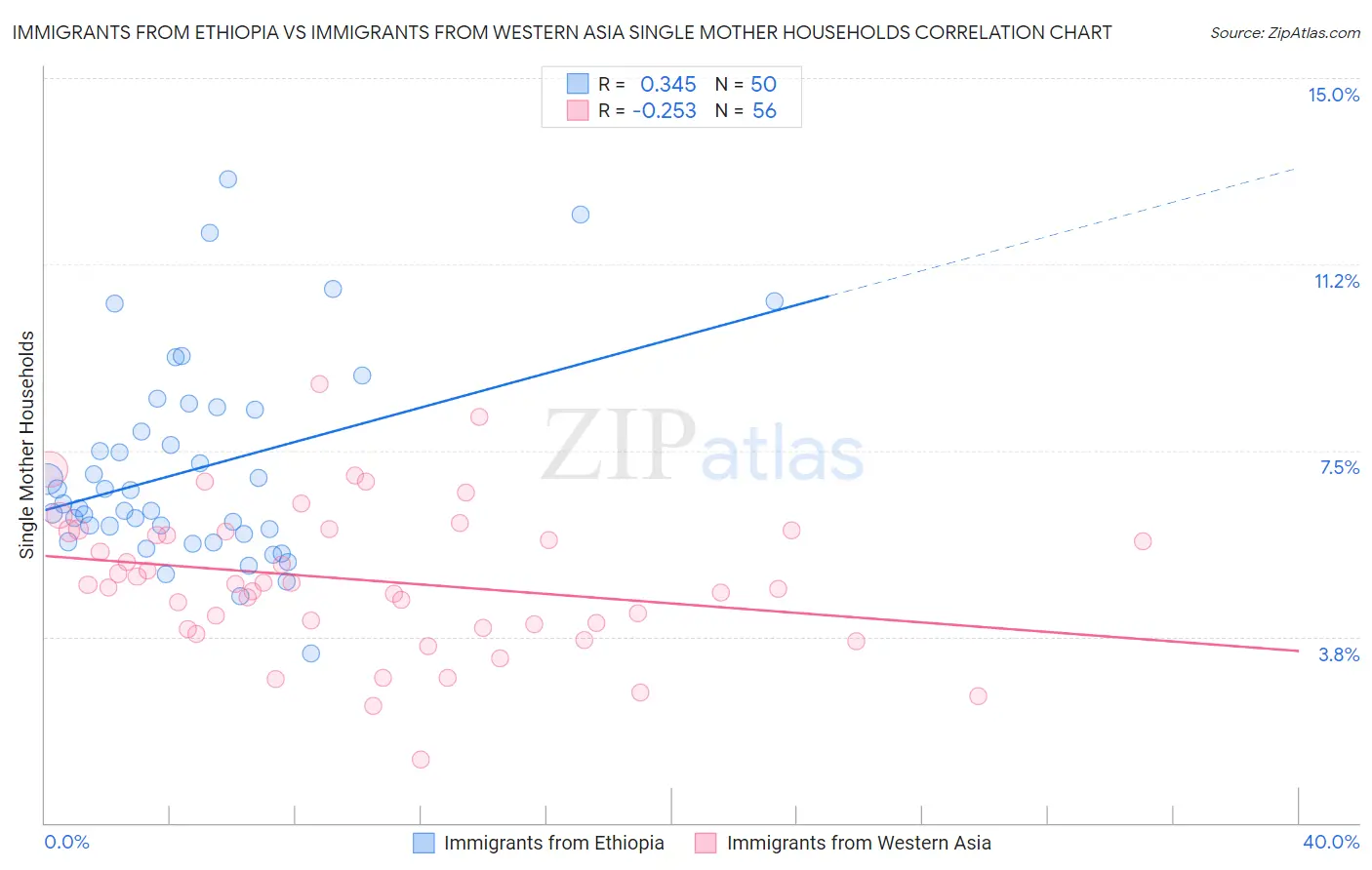 Immigrants from Ethiopia vs Immigrants from Western Asia Single Mother Households