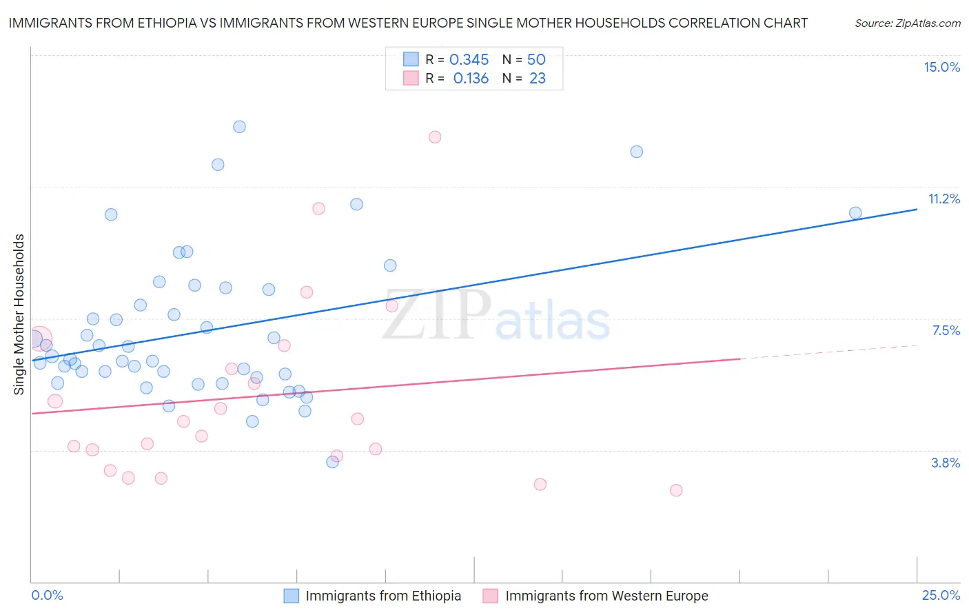 Immigrants from Ethiopia vs Immigrants from Western Europe Single Mother Households