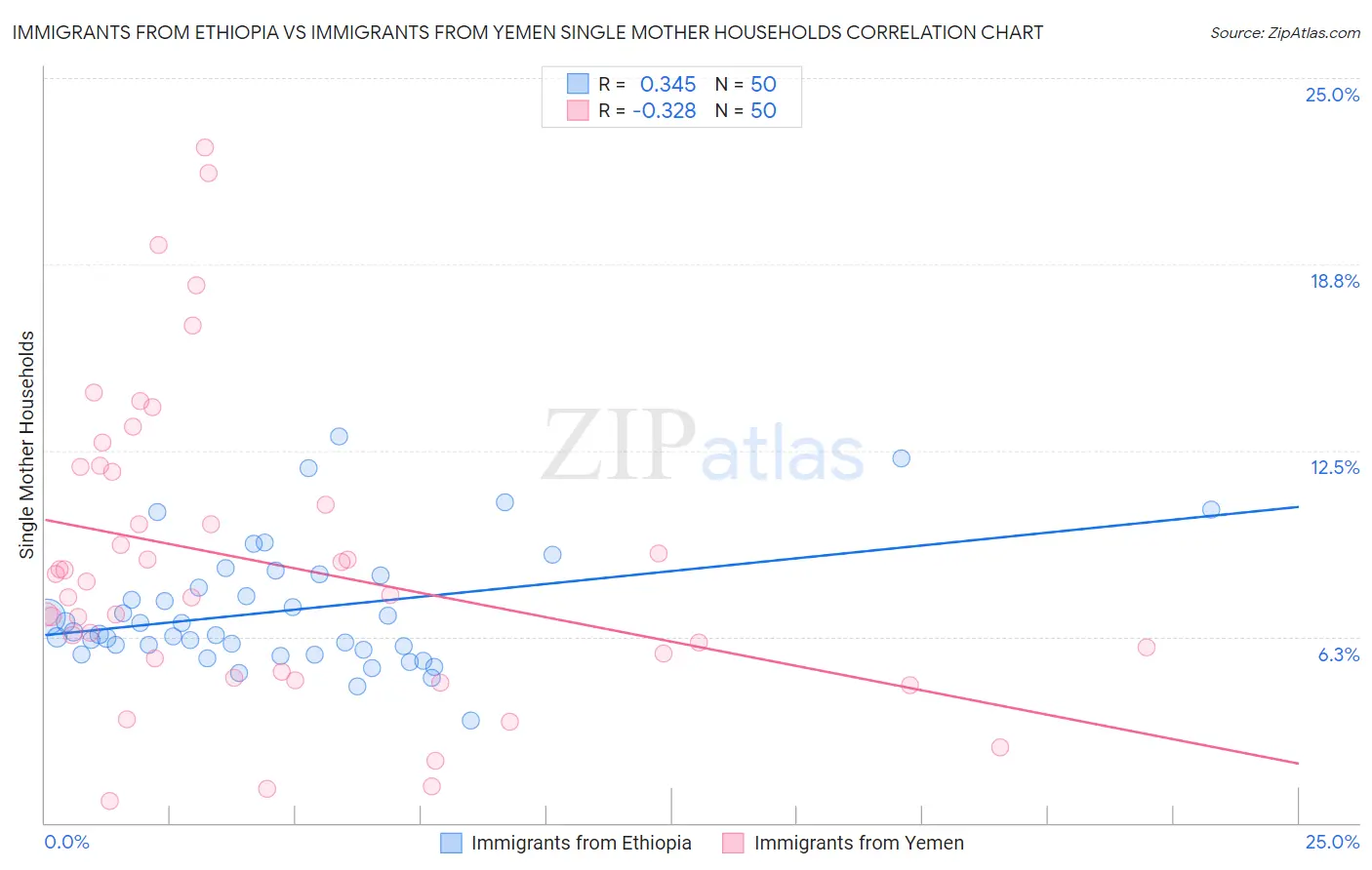 Immigrants from Ethiopia vs Immigrants from Yemen Single Mother Households