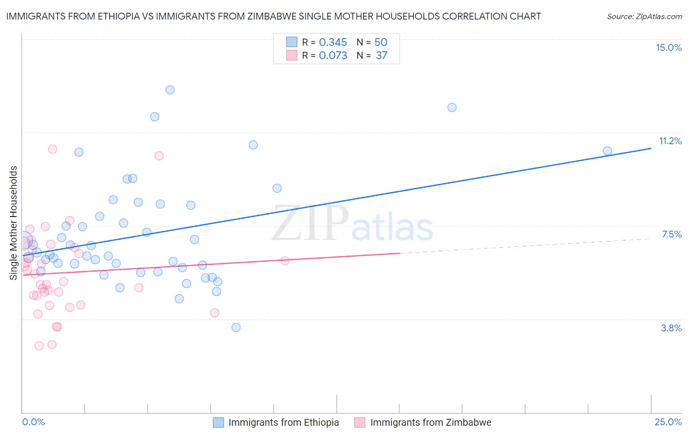 Immigrants from Ethiopia vs Immigrants from Zimbabwe Single Mother Households