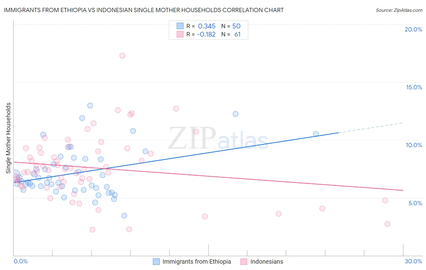Immigrants from Ethiopia vs Indonesian Single Mother Households