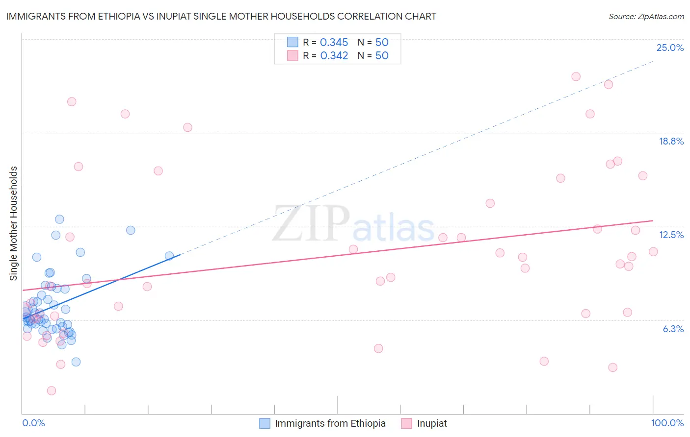 Immigrants from Ethiopia vs Inupiat Single Mother Households