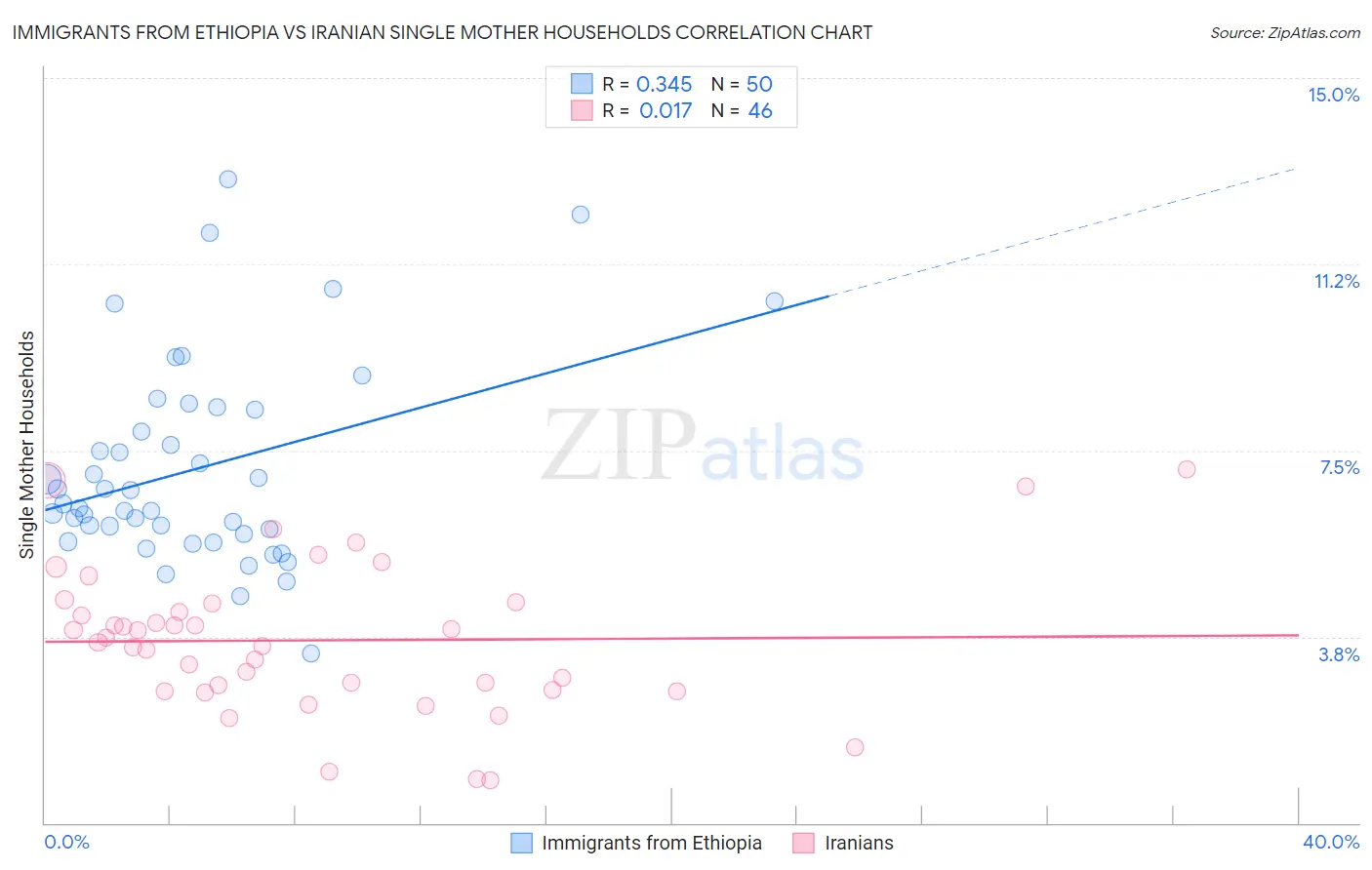 Immigrants from Ethiopia vs Iranian Single Mother Households