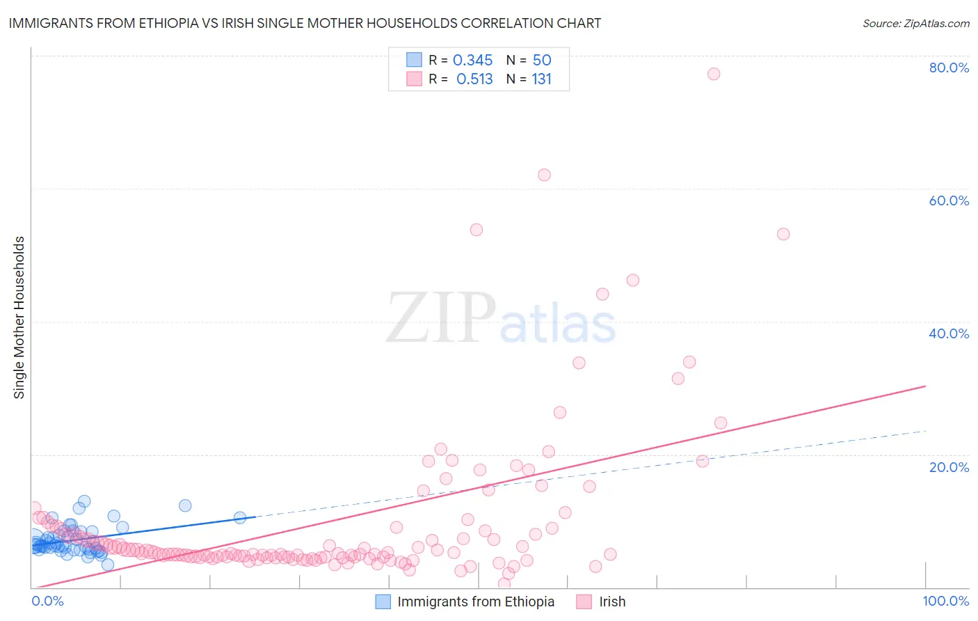 Immigrants from Ethiopia vs Irish Single Mother Households