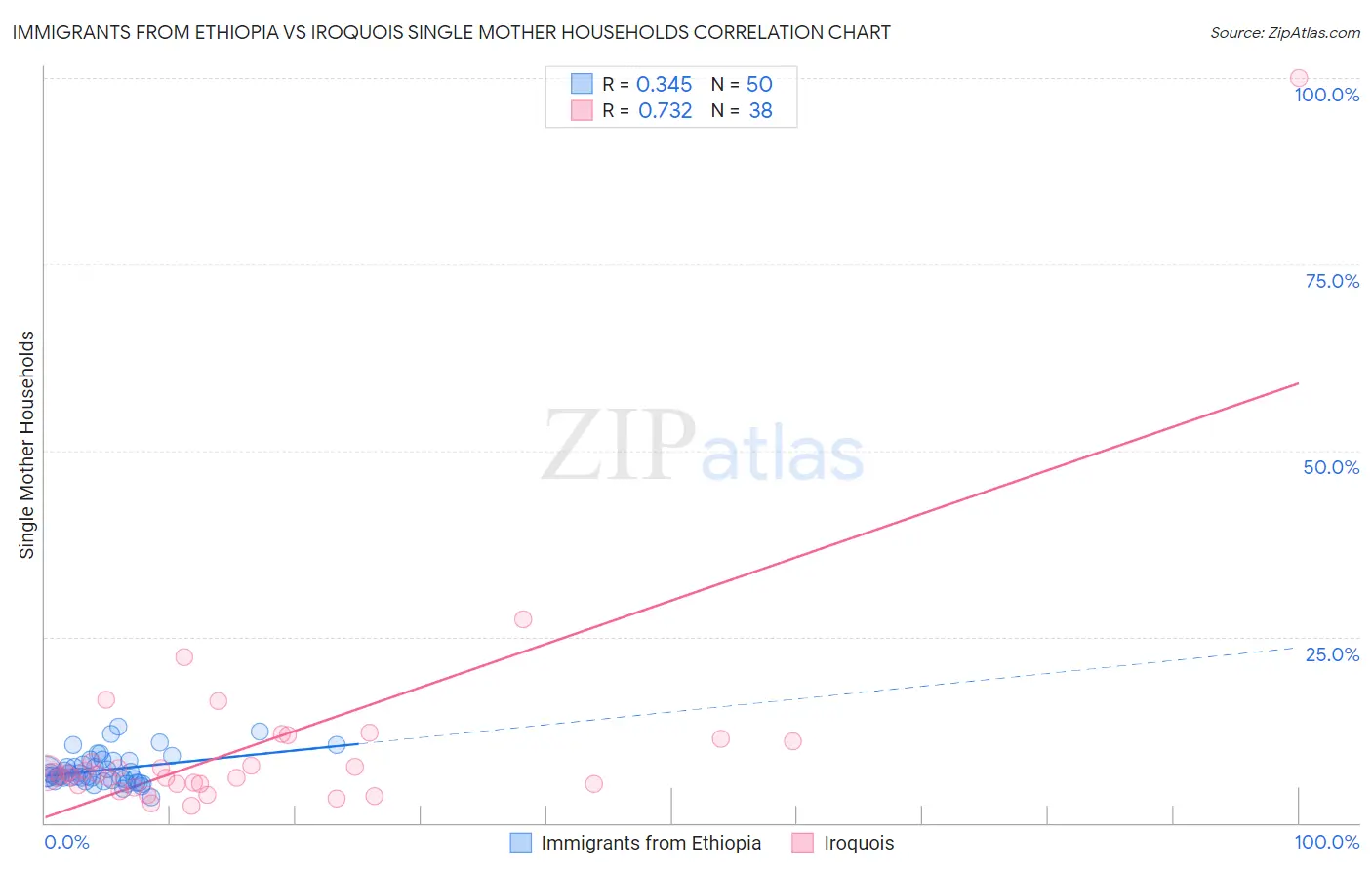 Immigrants from Ethiopia vs Iroquois Single Mother Households