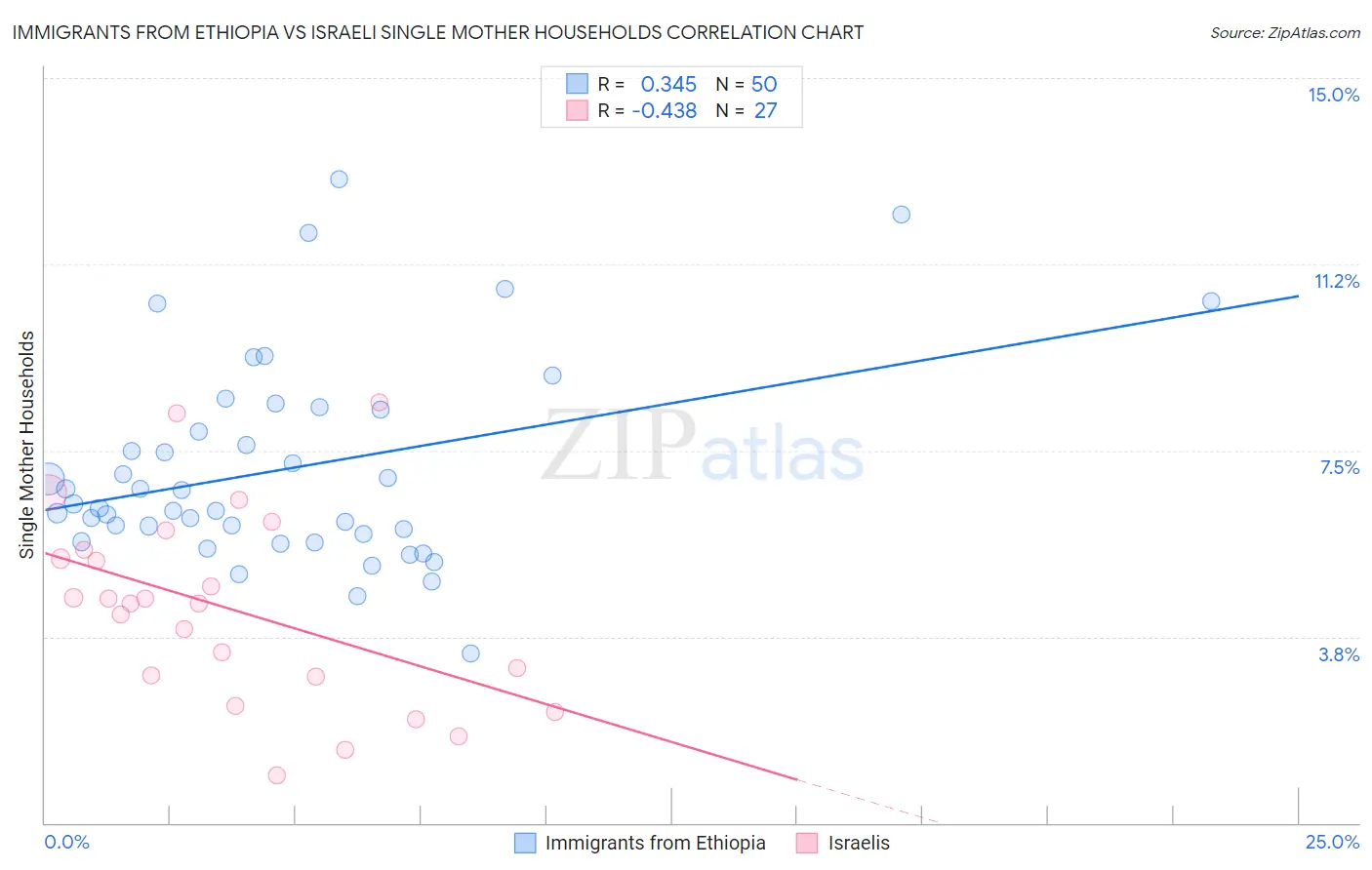 Immigrants from Ethiopia vs Israeli Single Mother Households