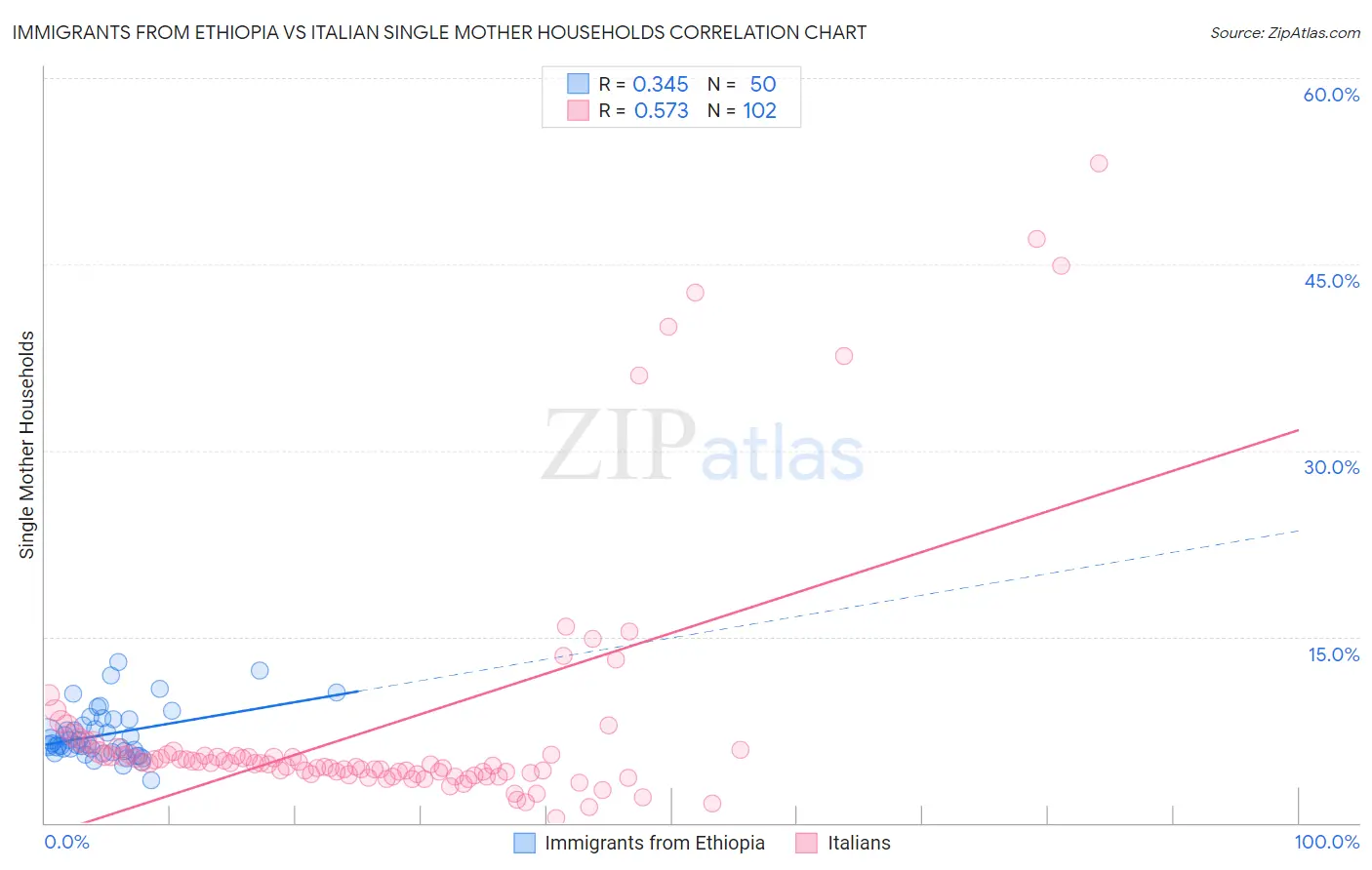 Immigrants from Ethiopia vs Italian Single Mother Households