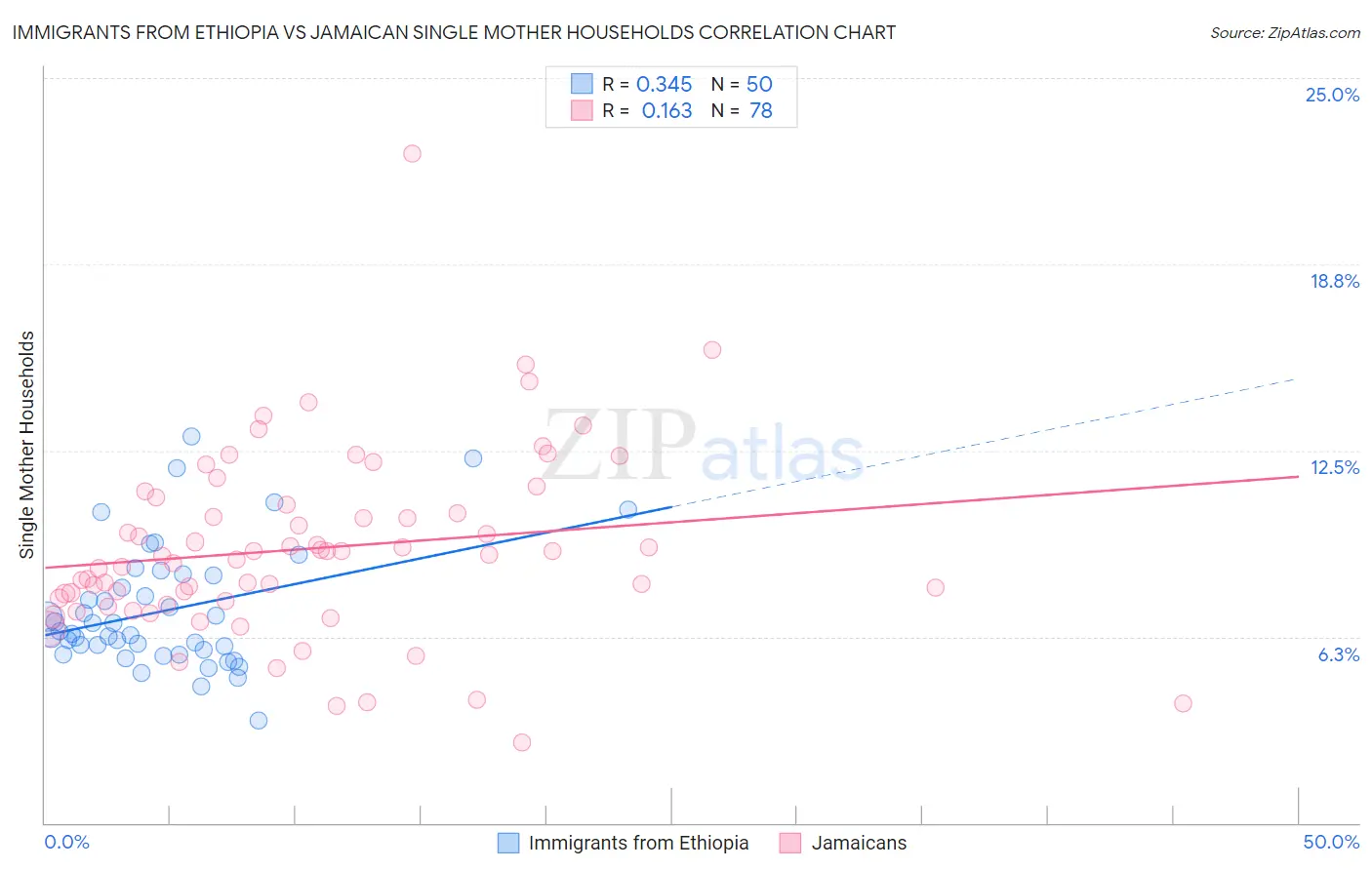 Immigrants from Ethiopia vs Jamaican Single Mother Households