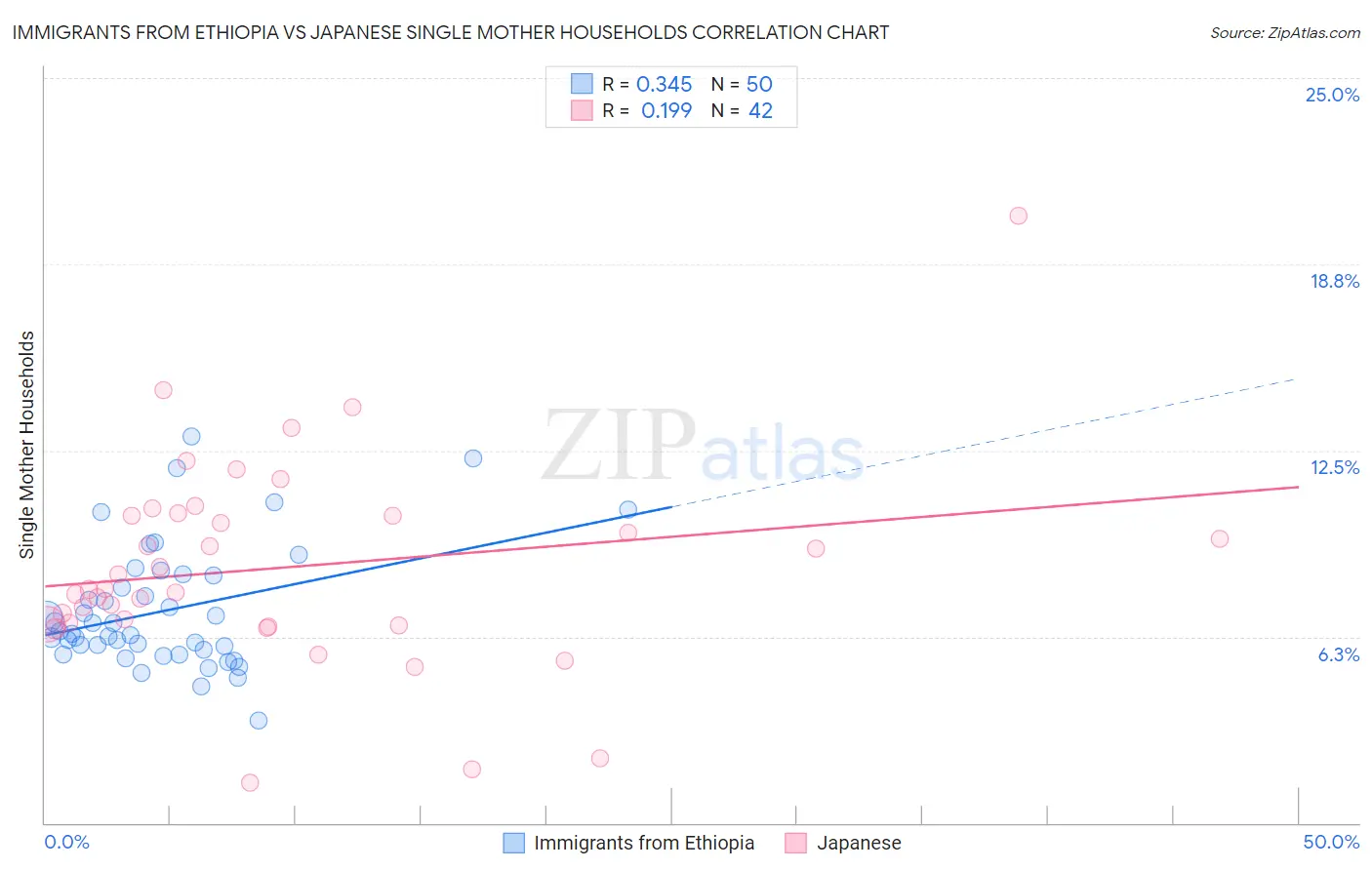 Immigrants from Ethiopia vs Japanese Single Mother Households