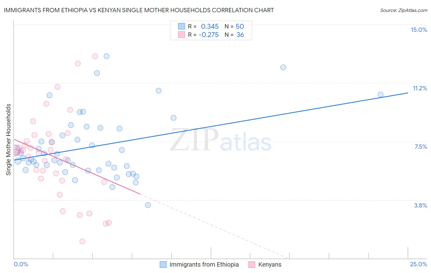 Immigrants from Ethiopia vs Kenyan Single Mother Households