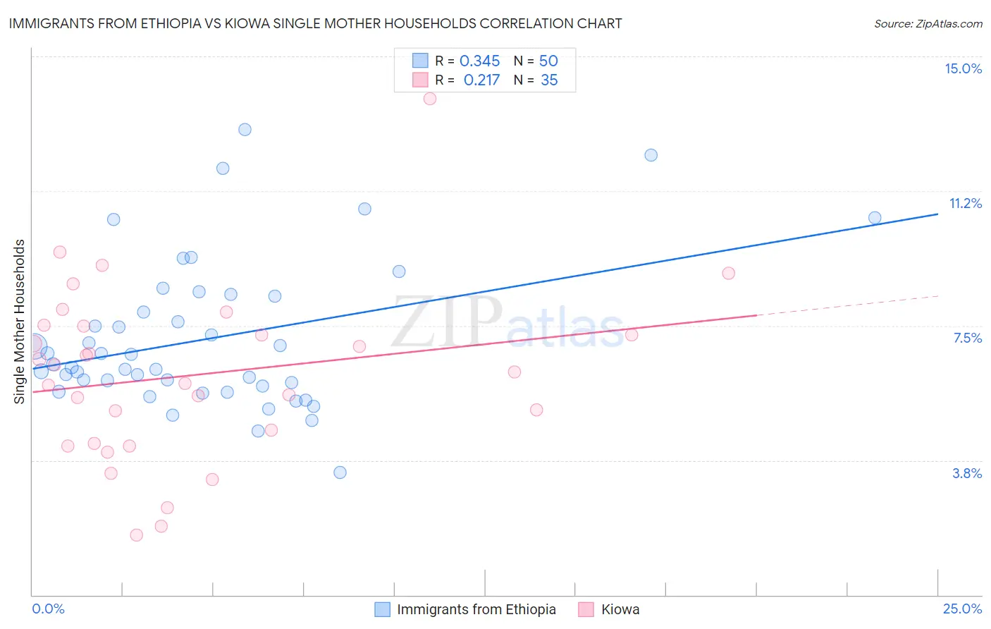 Immigrants from Ethiopia vs Kiowa Single Mother Households