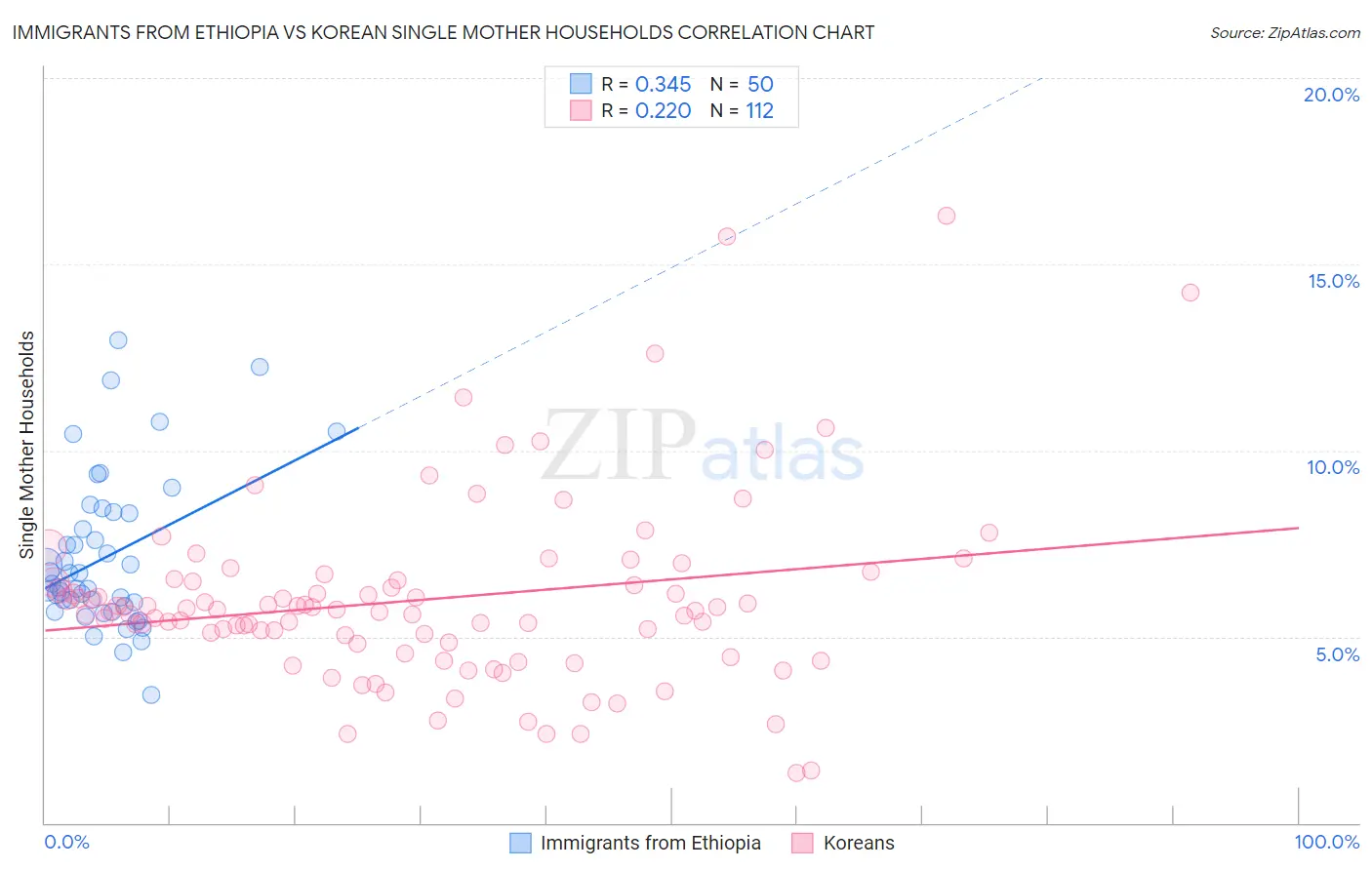 Immigrants from Ethiopia vs Korean Single Mother Households