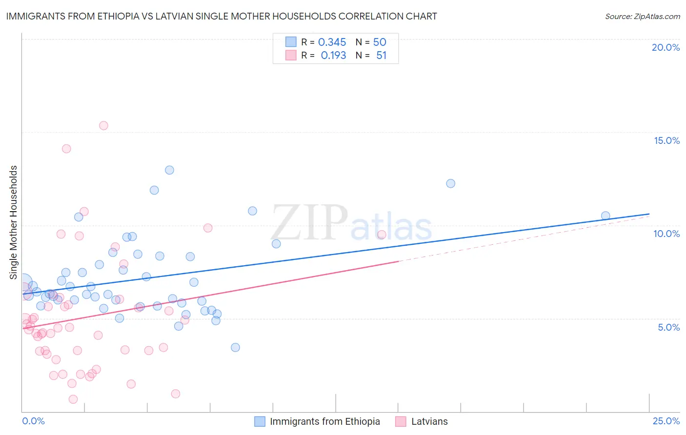 Immigrants from Ethiopia vs Latvian Single Mother Households