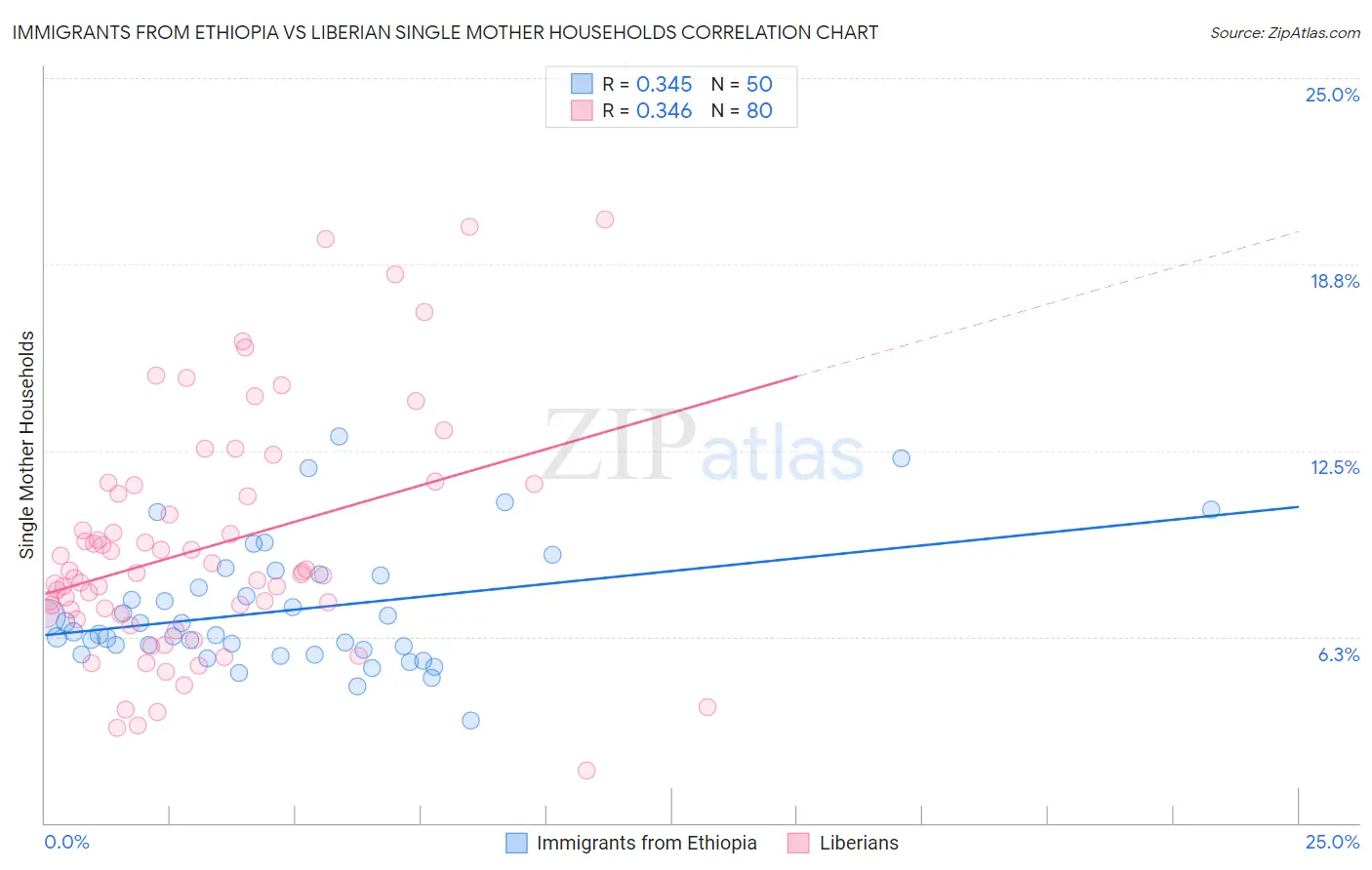 Immigrants from Ethiopia vs Liberian Single Mother Households