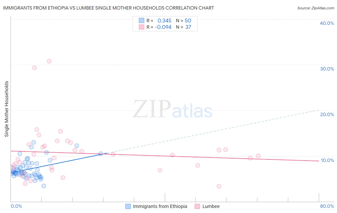 Immigrants from Ethiopia vs Lumbee Single Mother Households