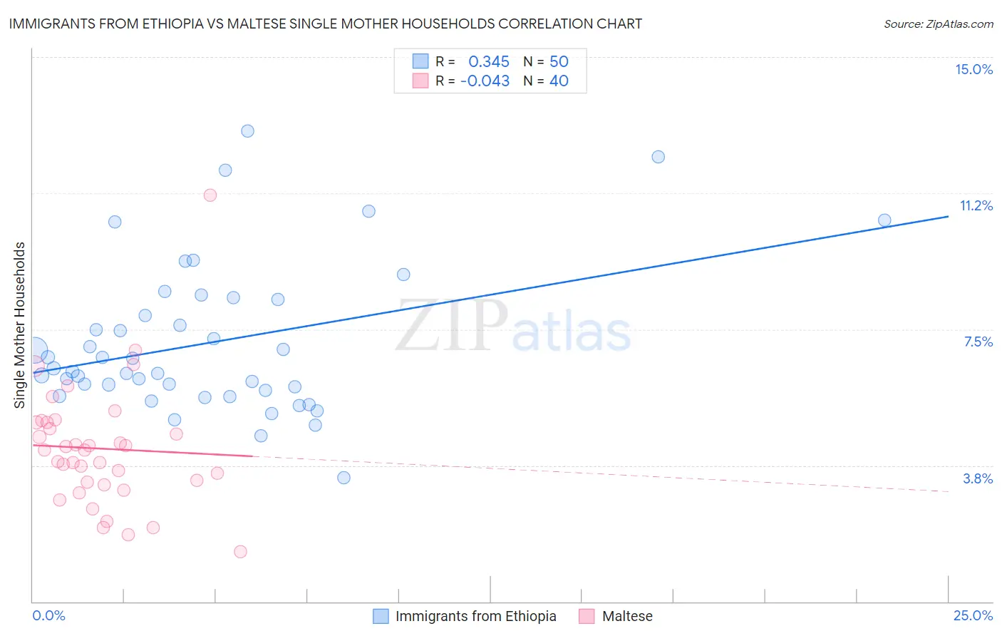 Immigrants from Ethiopia vs Maltese Single Mother Households