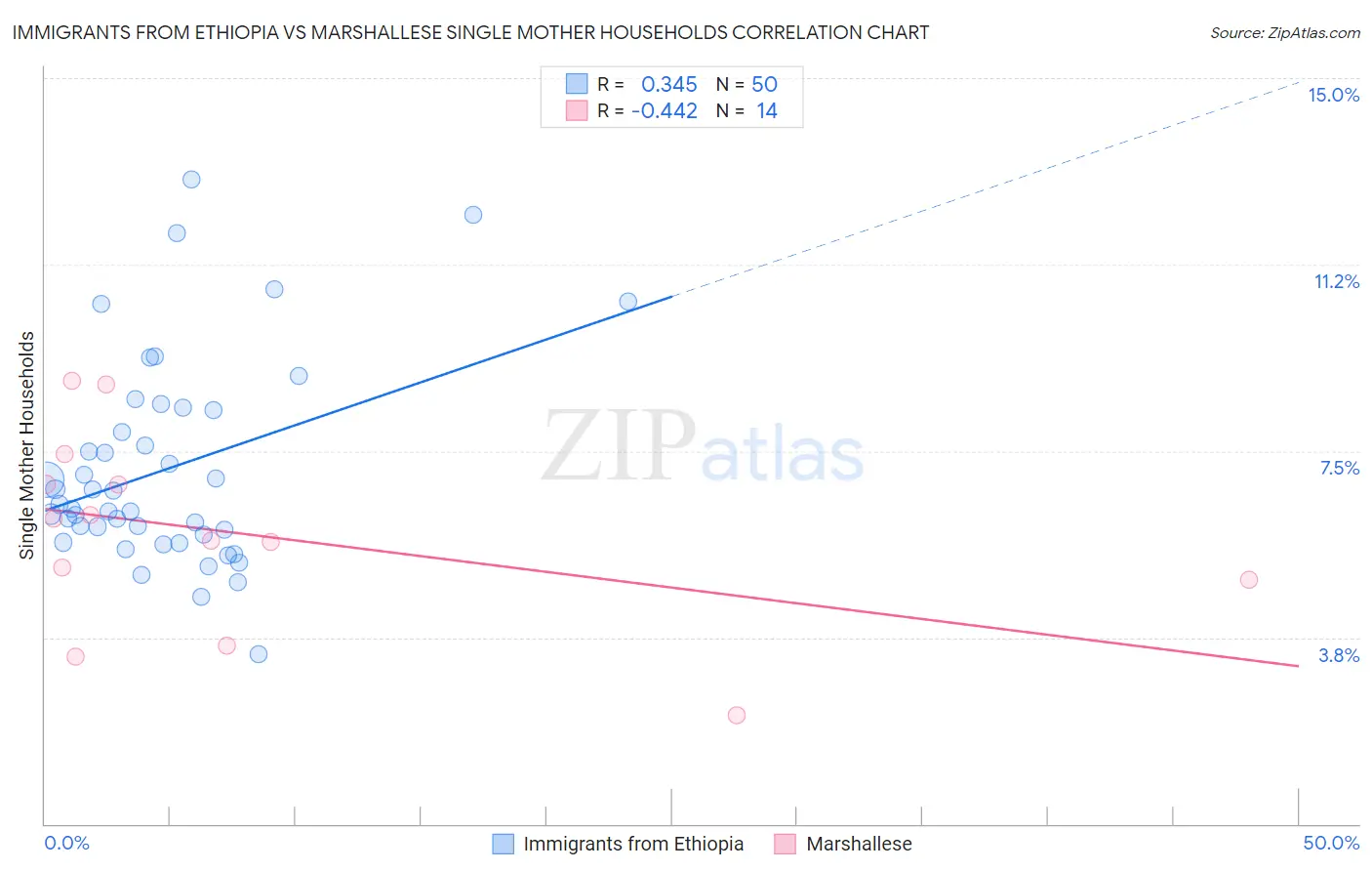 Immigrants from Ethiopia vs Marshallese Single Mother Households