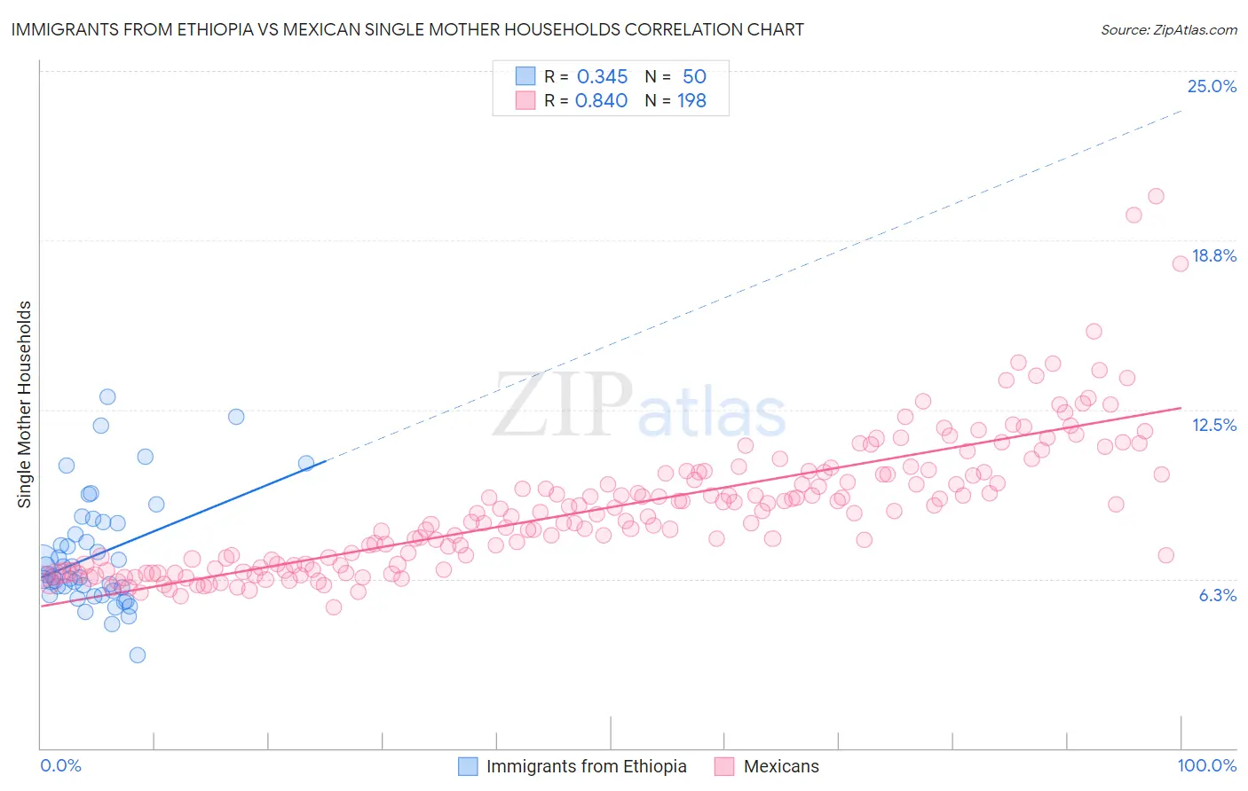 Immigrants from Ethiopia vs Mexican Single Mother Households