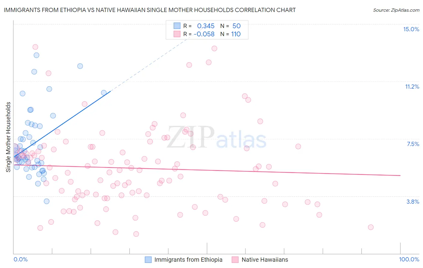 Immigrants from Ethiopia vs Native Hawaiian Single Mother Households