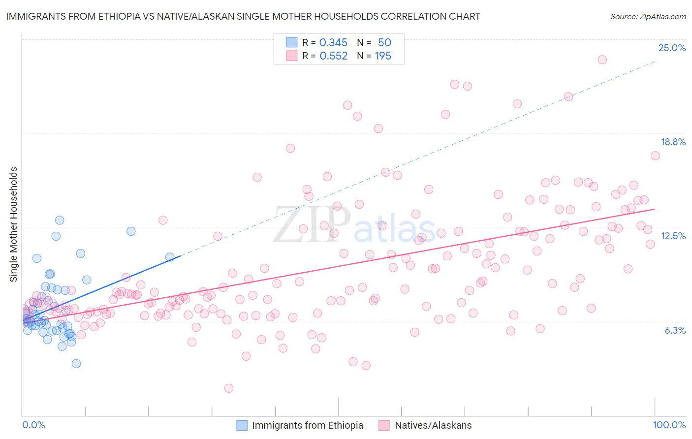 Immigrants from Ethiopia vs Native/Alaskan Single Mother Households